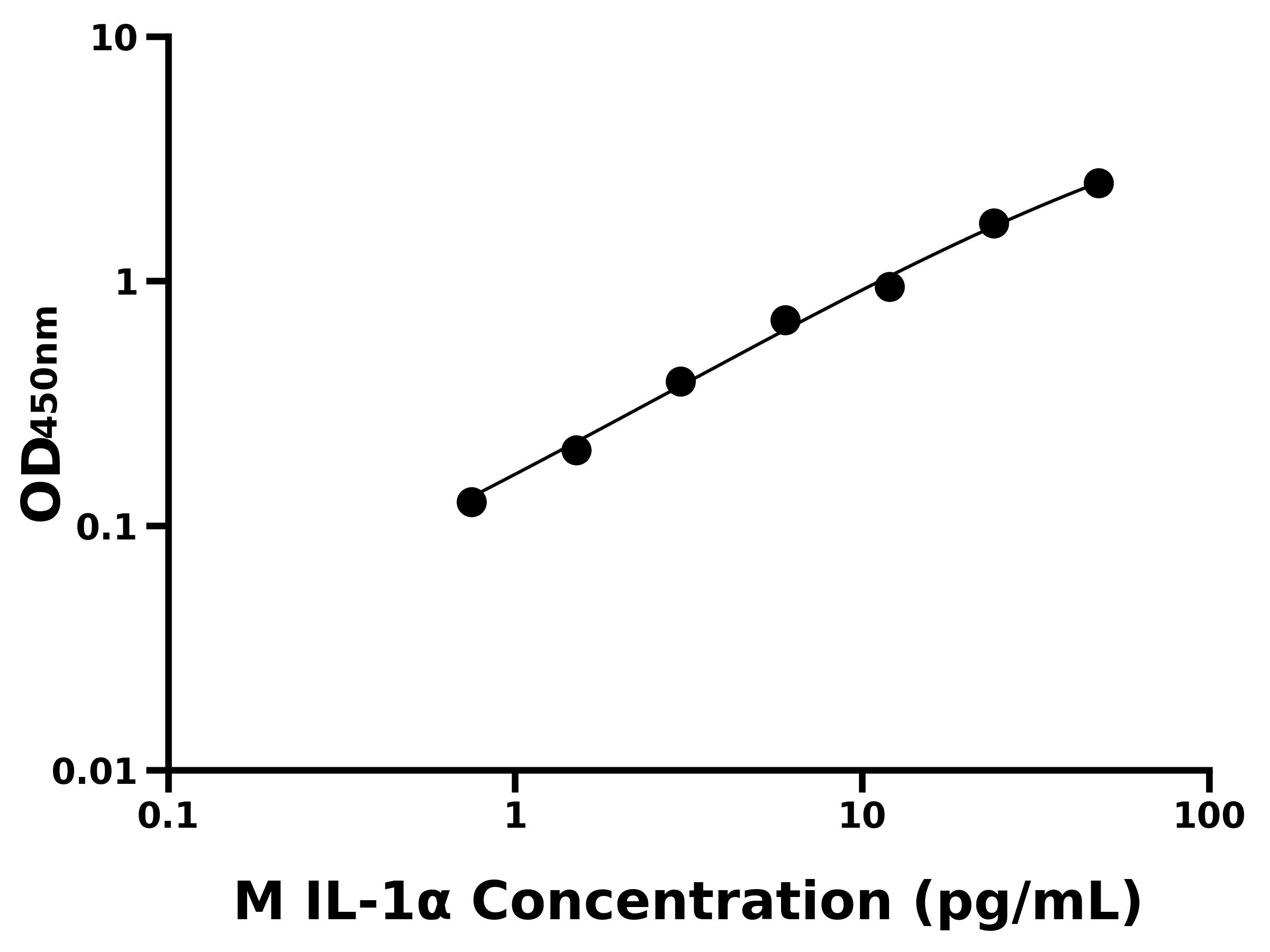 小鼠白介素1&alpha;(IL-1&alpha;)ELISA試劑盒主圖