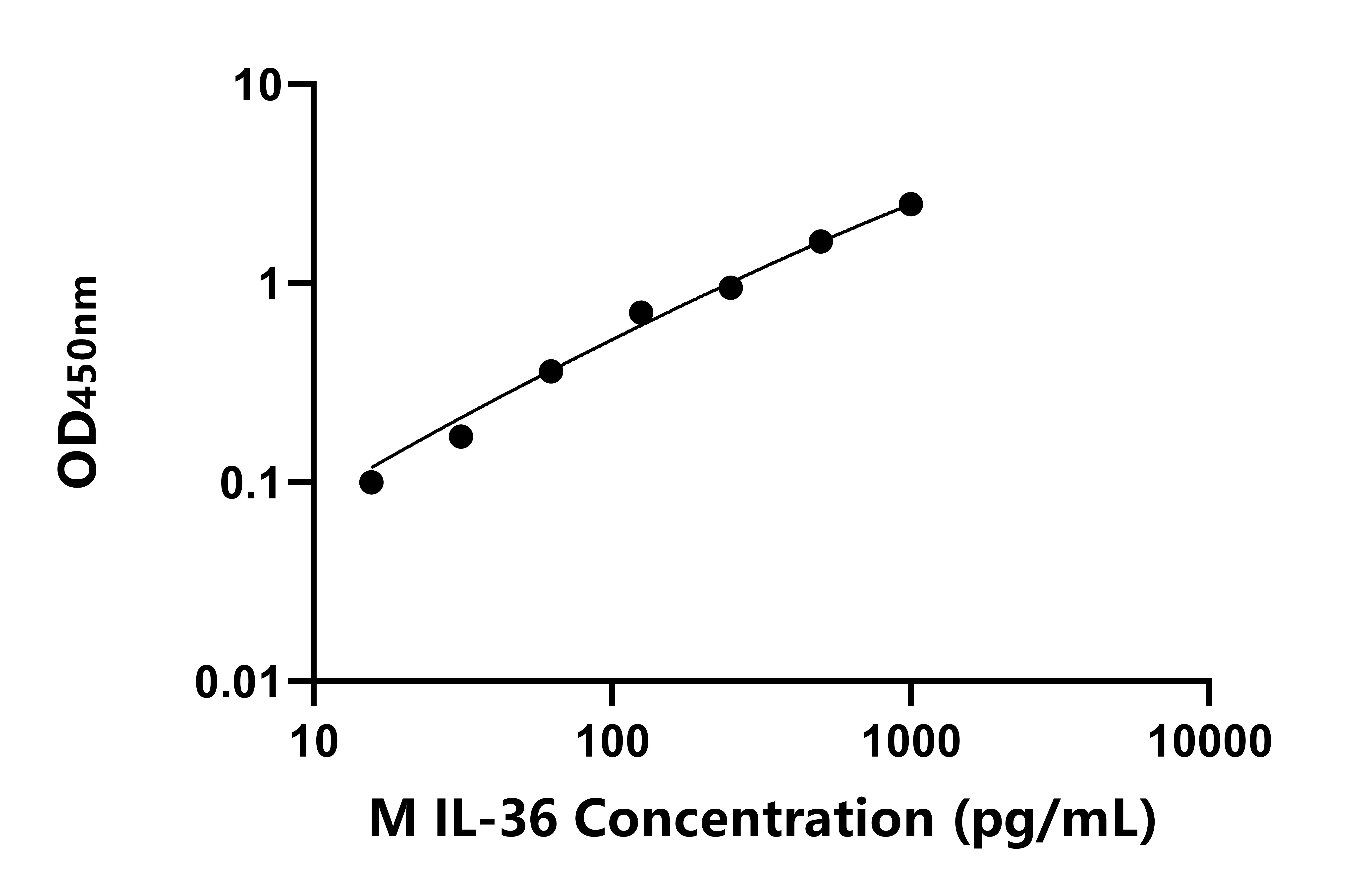 小鼠白細胞介素36(IL-36)ELISA試劑盒主圖