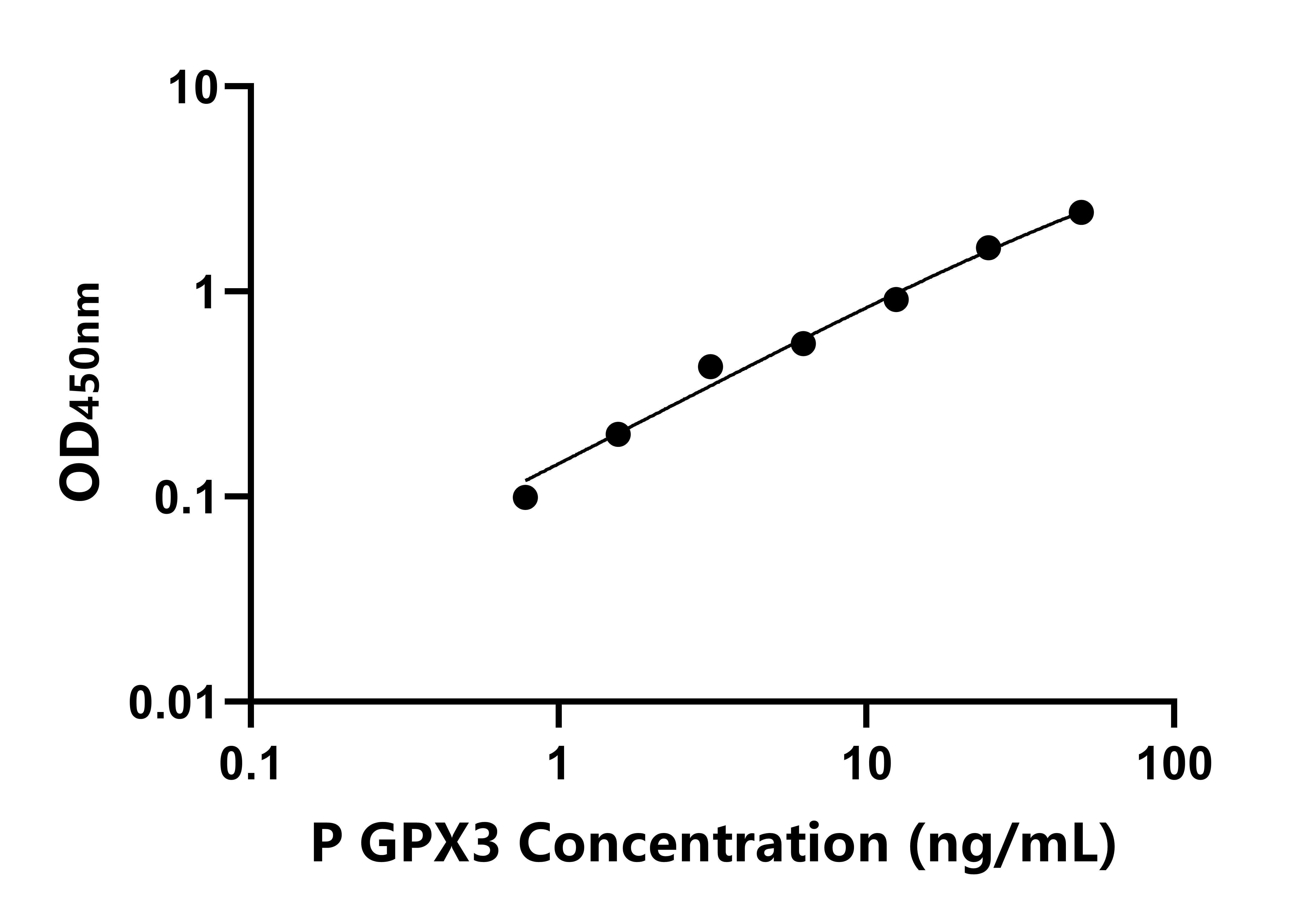 豬血漿谷胱甘肽過(guò)氧化物酶(GPX3)ELISA試劑盒主圖
