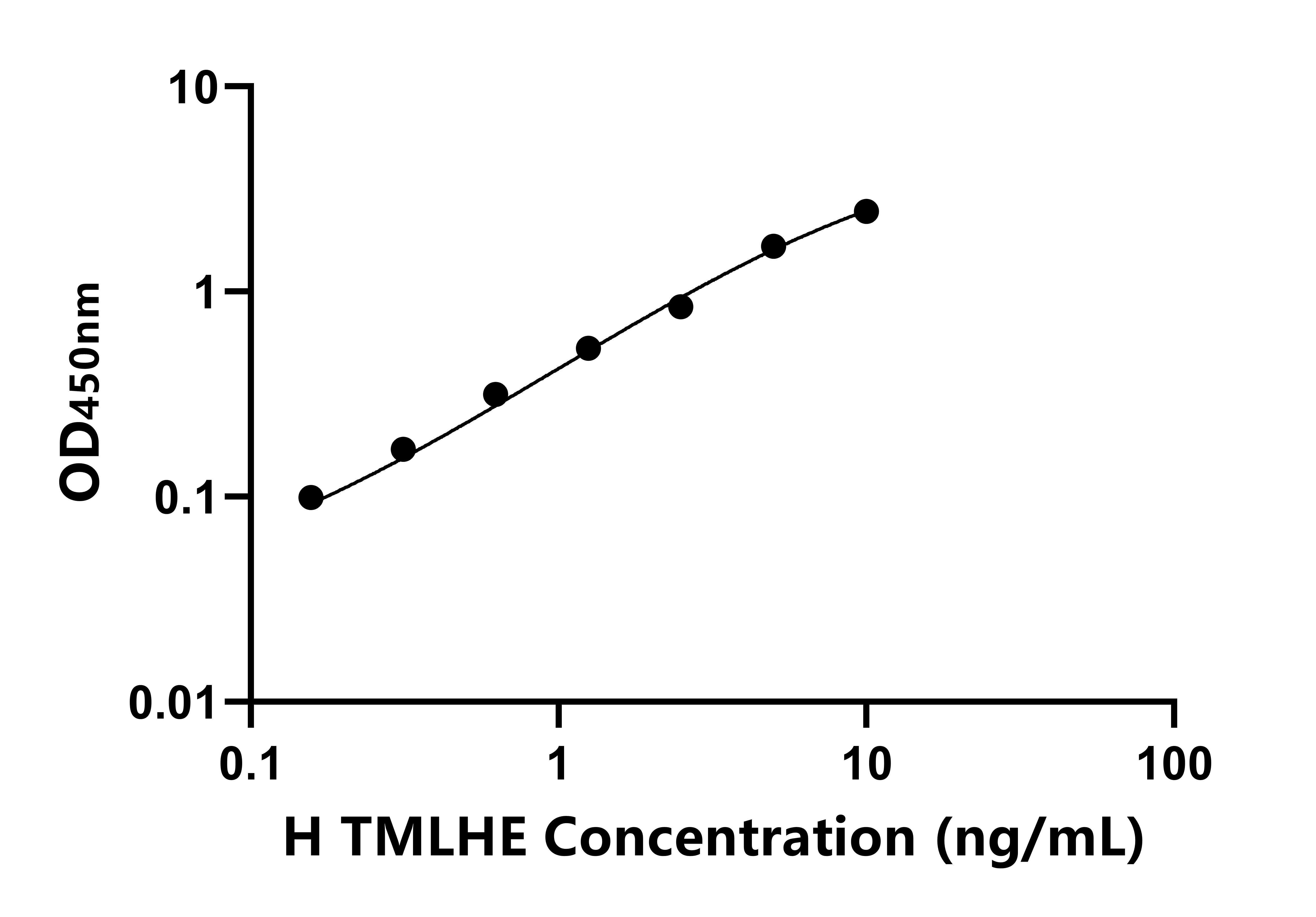 人三甲基賴氨酸羥化酶ε(TMLHE)ELISA試劑盒主圖