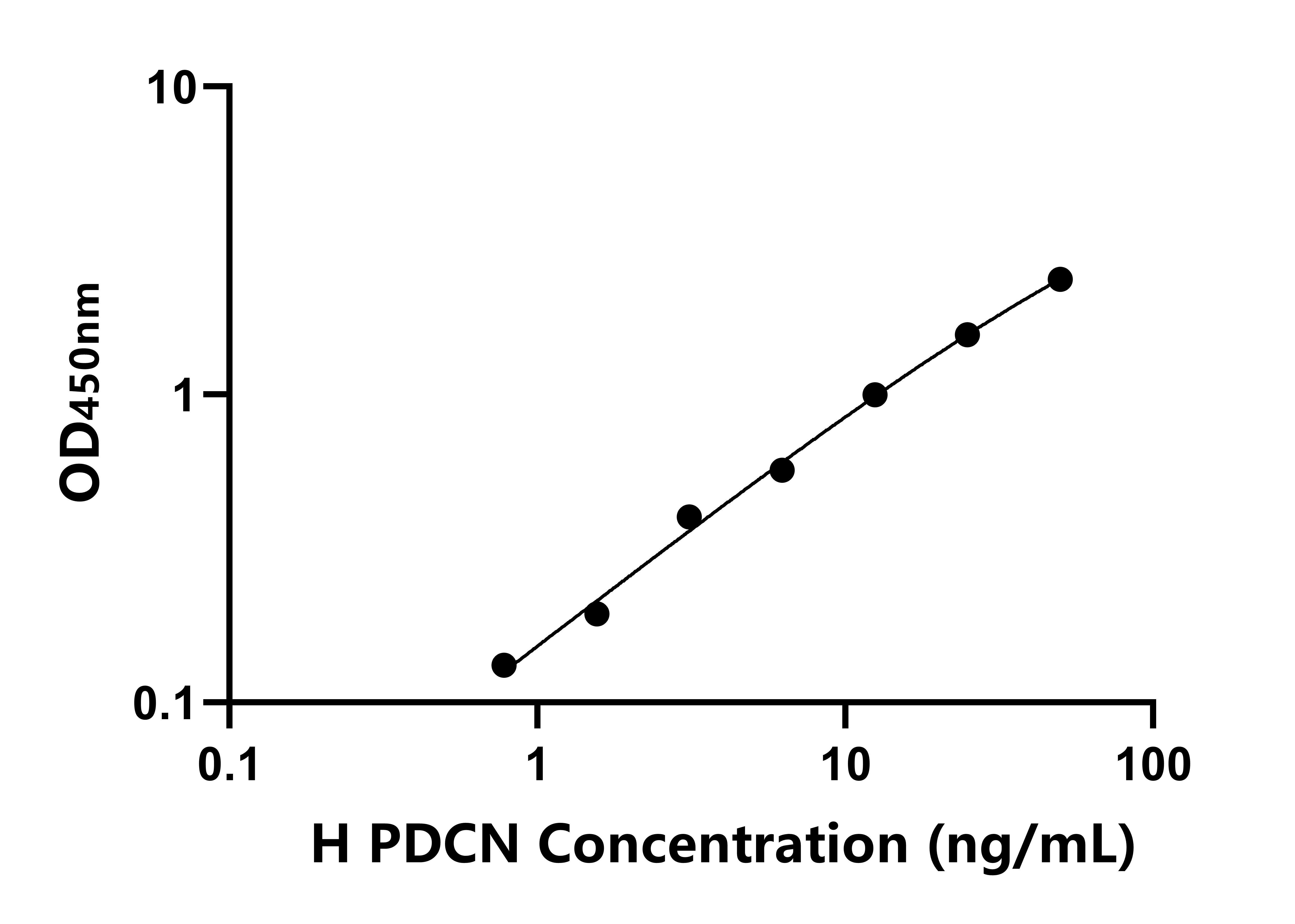 人足突蛋白(PDCN)ELISA試劑盒主圖