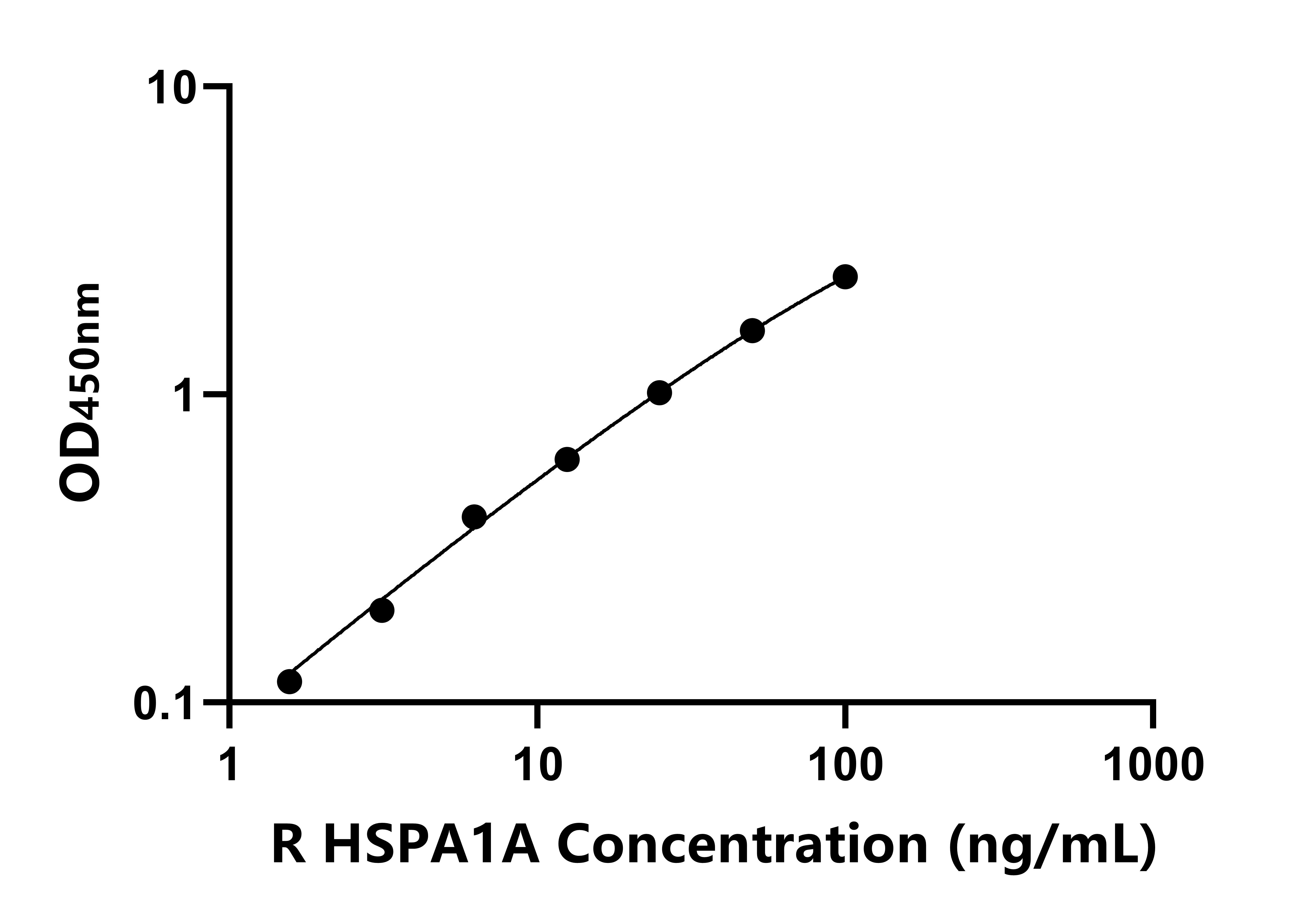 大鼠70kDa熱休克蛋白1A(HSPA1A)ELISA試劑盒主圖