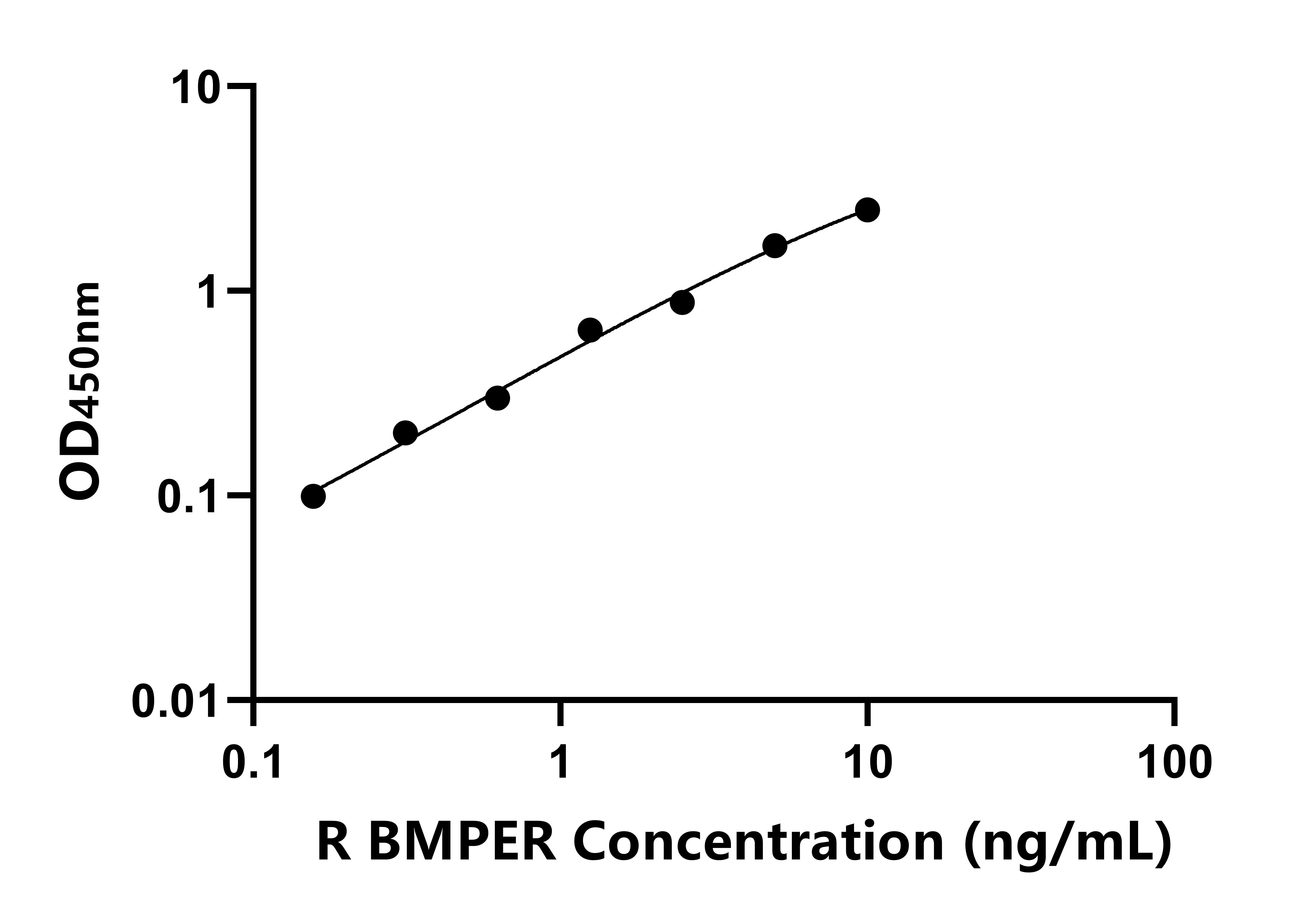 大鼠BMP結合內皮調節因子(BMPER)ELISA試劑盒主圖