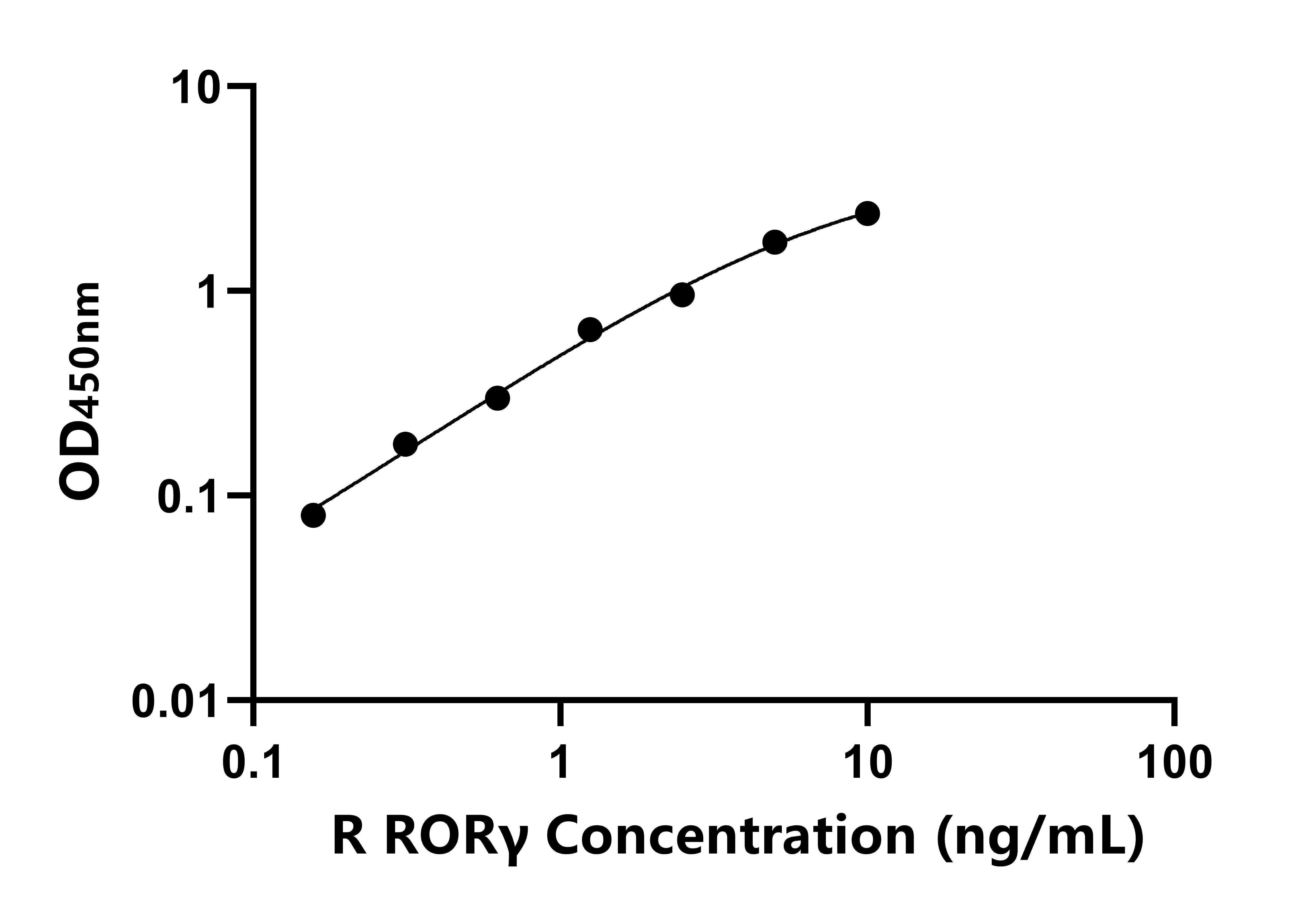 大鼠RAR相關孤兒素受體γ(RORγ)ELISA試劑盒主圖