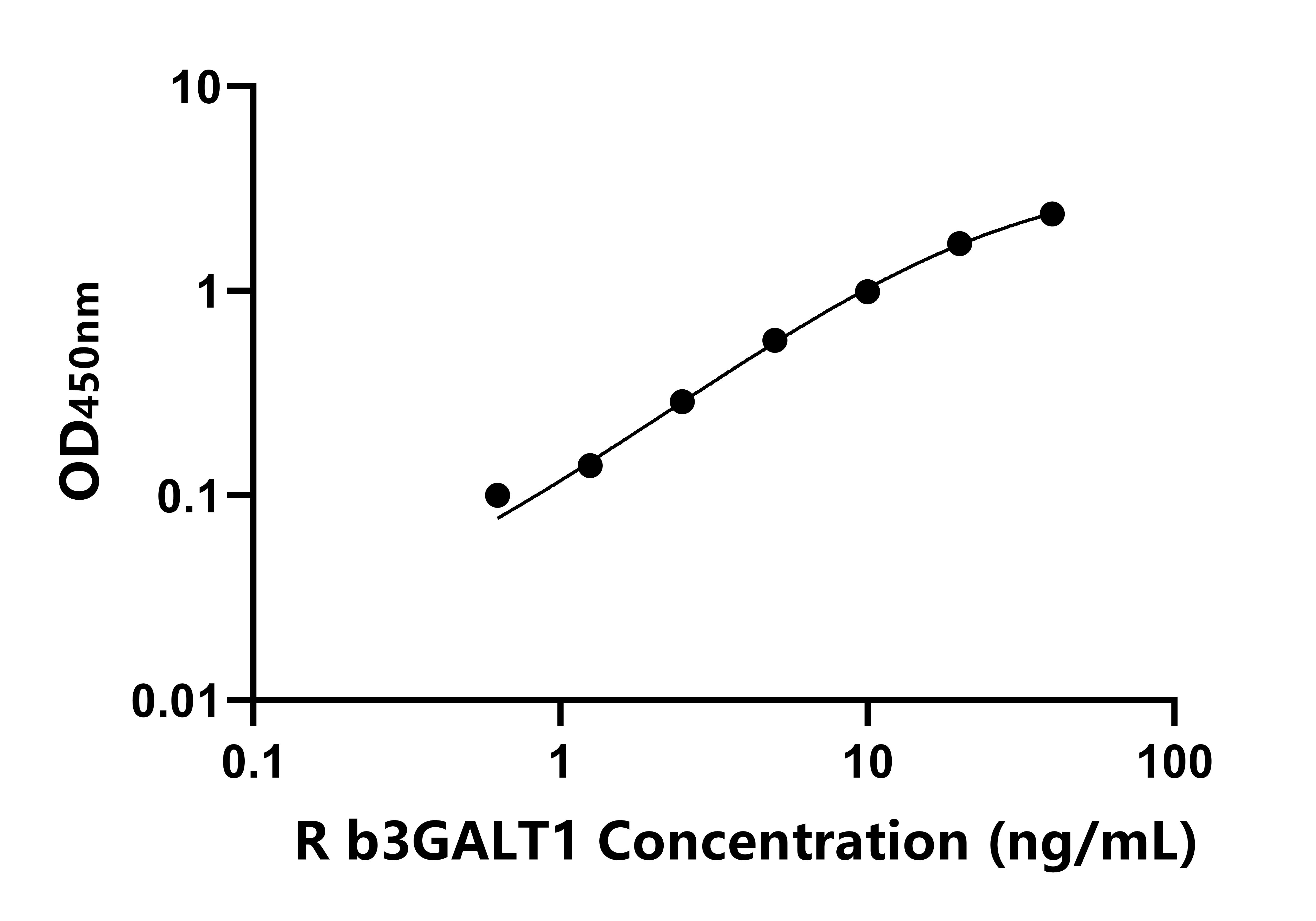 大鼠&beta;-1,3-半乳糖轉(zhuǎn)移酶1(b3GALT1)ELISA試劑盒主圖