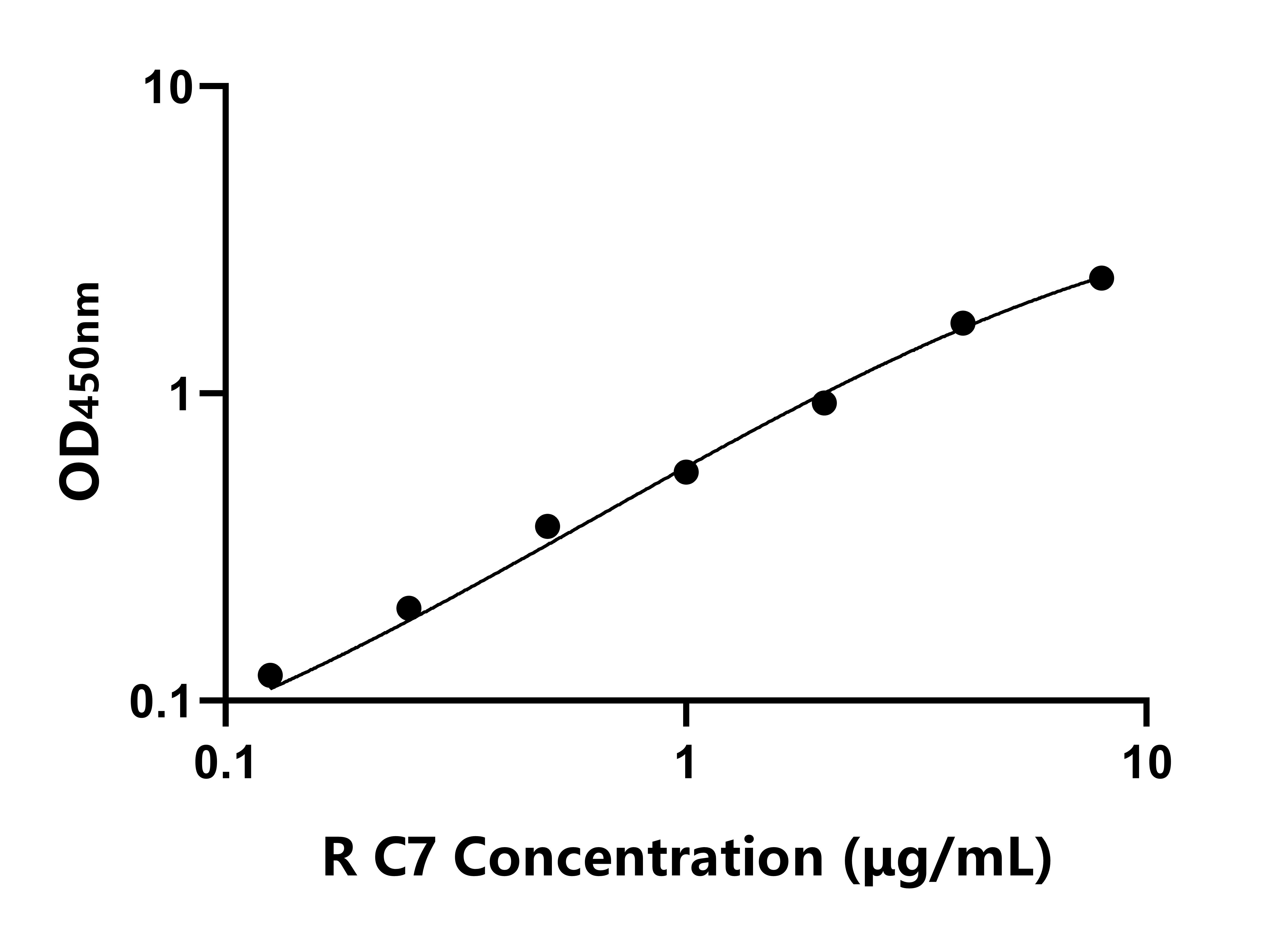 大鼠補體成分7(C7)ELISA試劑盒主圖