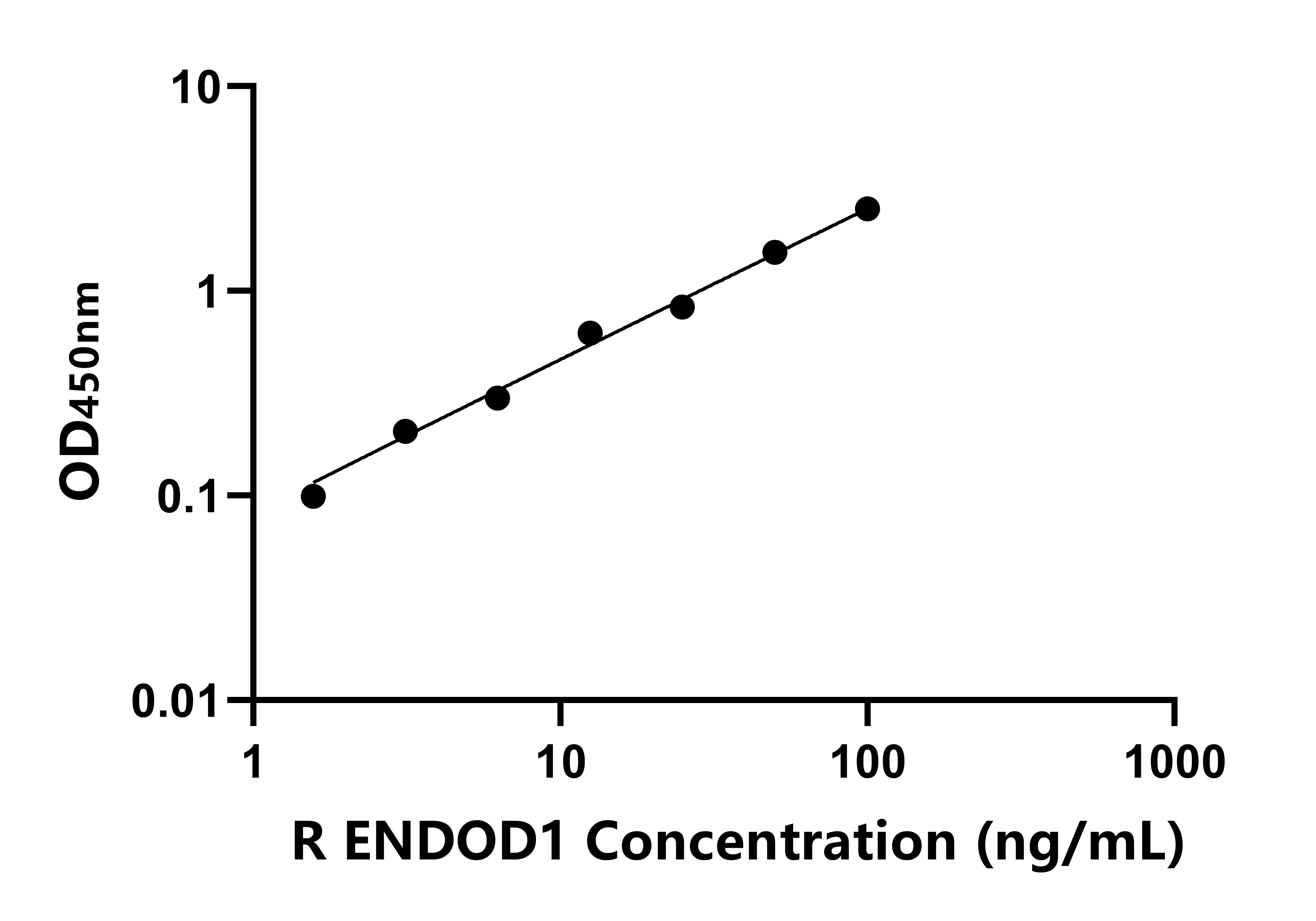 大鼠含內切核酸酶域蛋白1(ENDOD1)ELISA試劑盒主圖