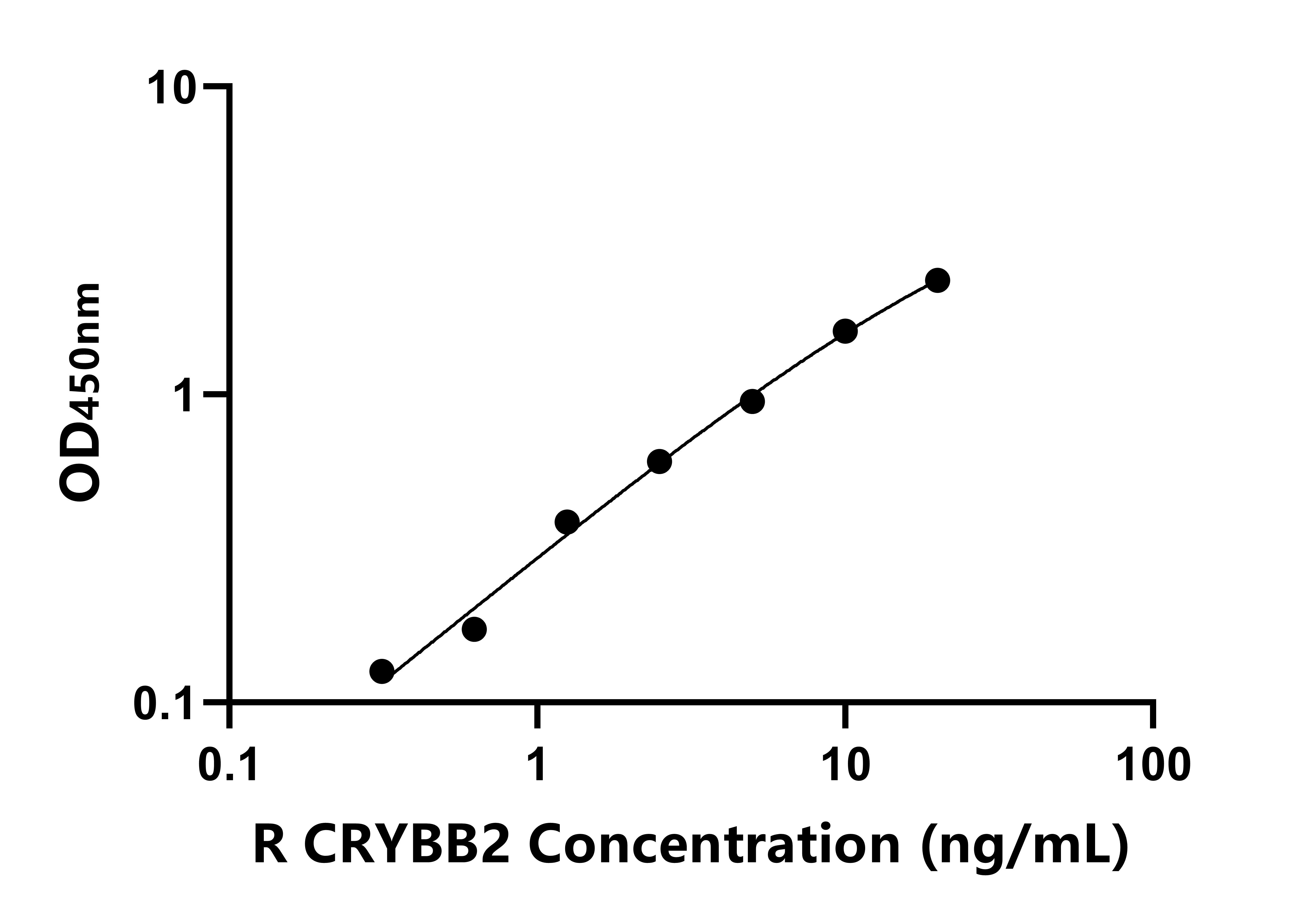 大鼠晶狀體蛋白βB2(CRYBB2)ELISA試劑盒主圖