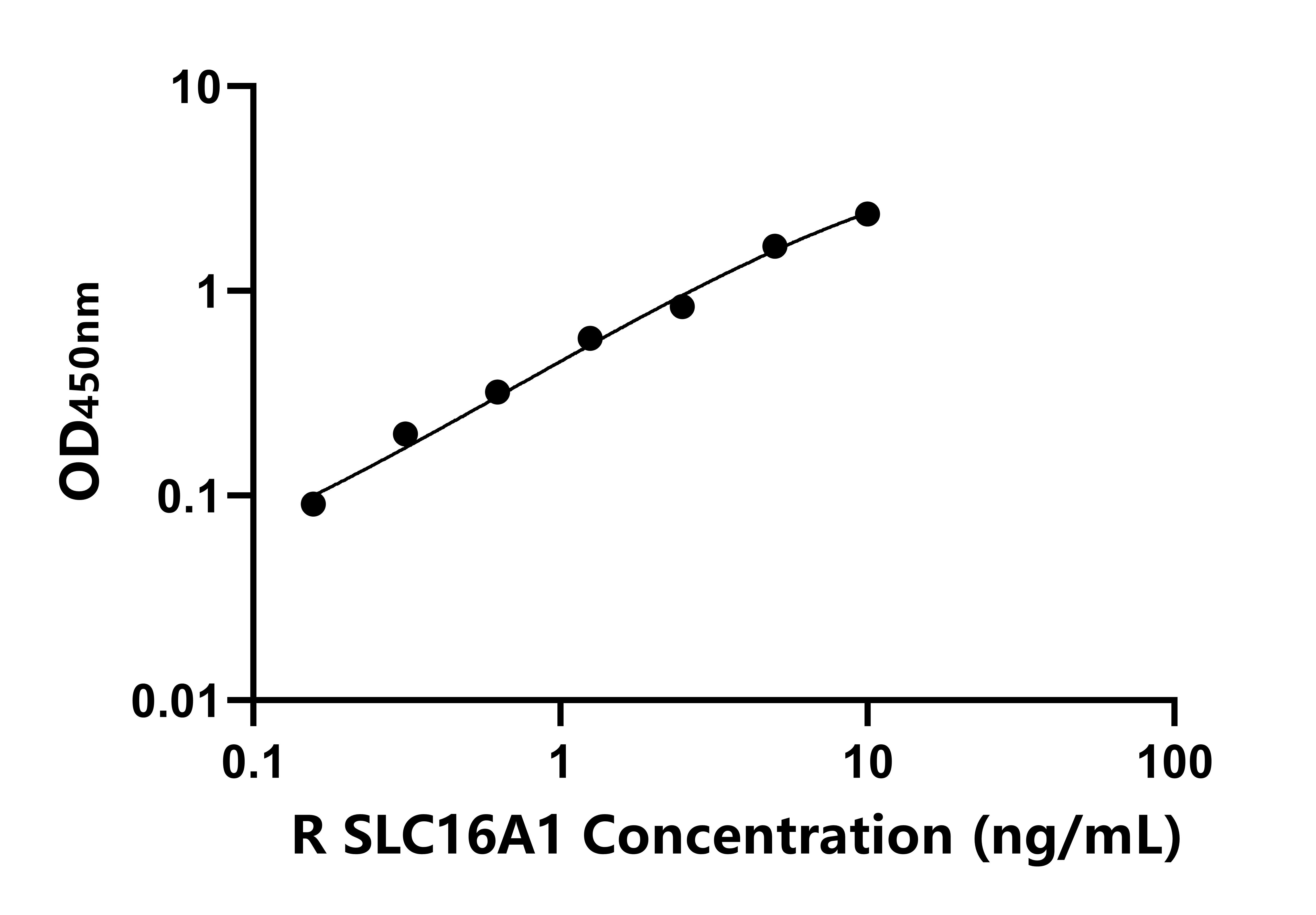 大鼠溶質載體家族16成員1(SLC16A1)ELISA試劑盒主圖