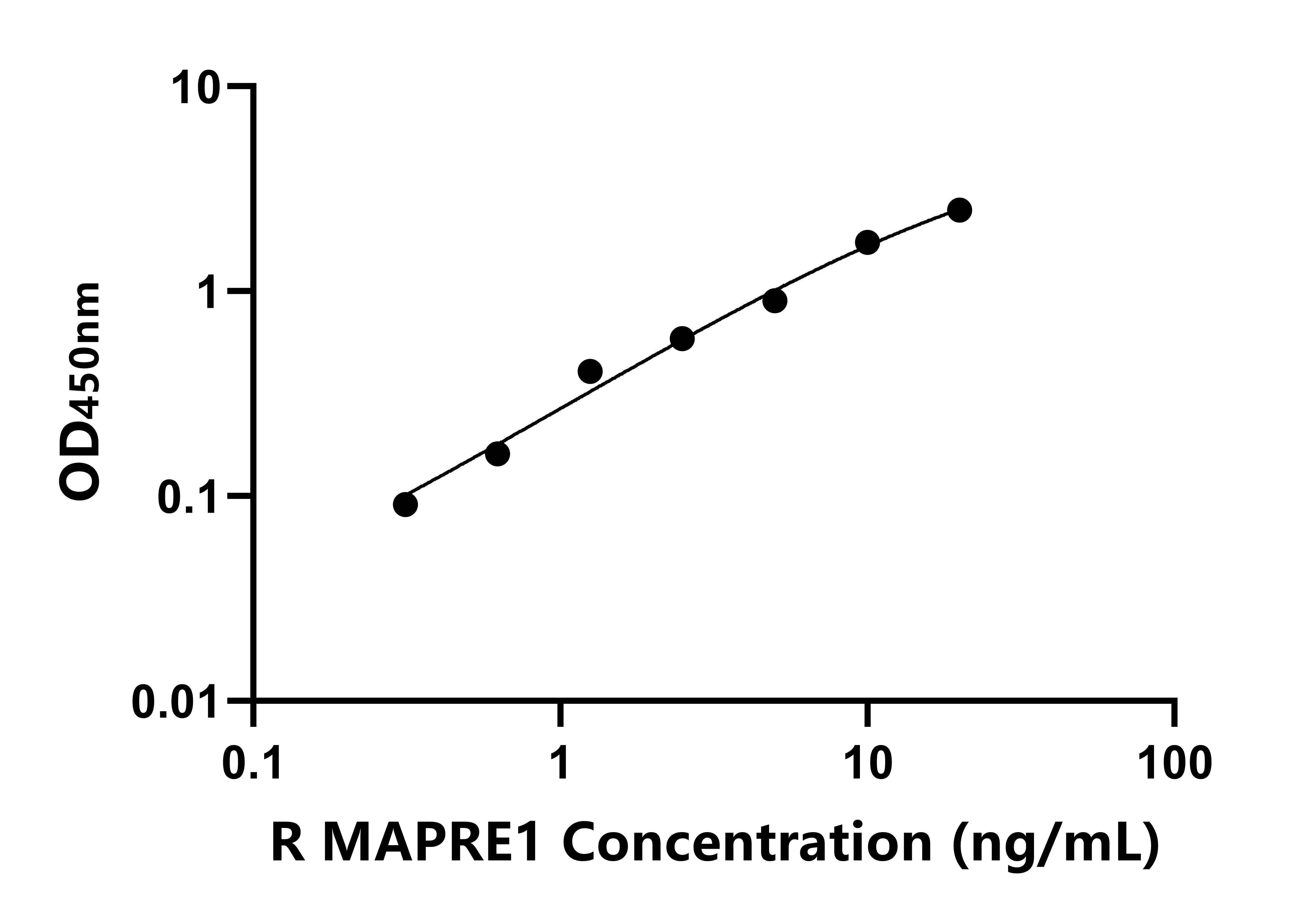 大鼠微管關聯蛋白RP/EB家族成員1(MAPRE1)ELISA試劑盒主圖