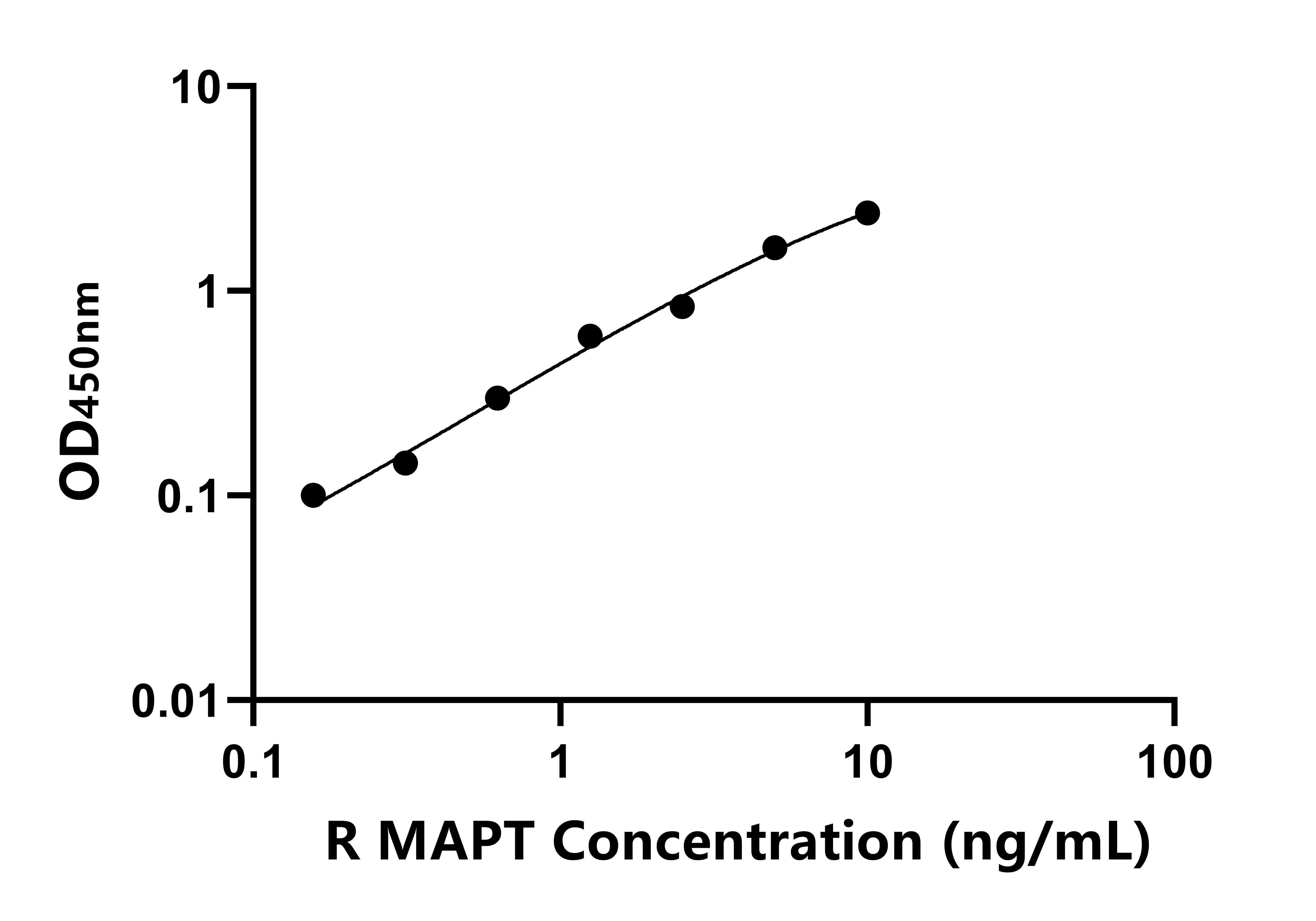 大鼠微管關聯蛋白τ(MAPT)ELISA試劑盒主圖