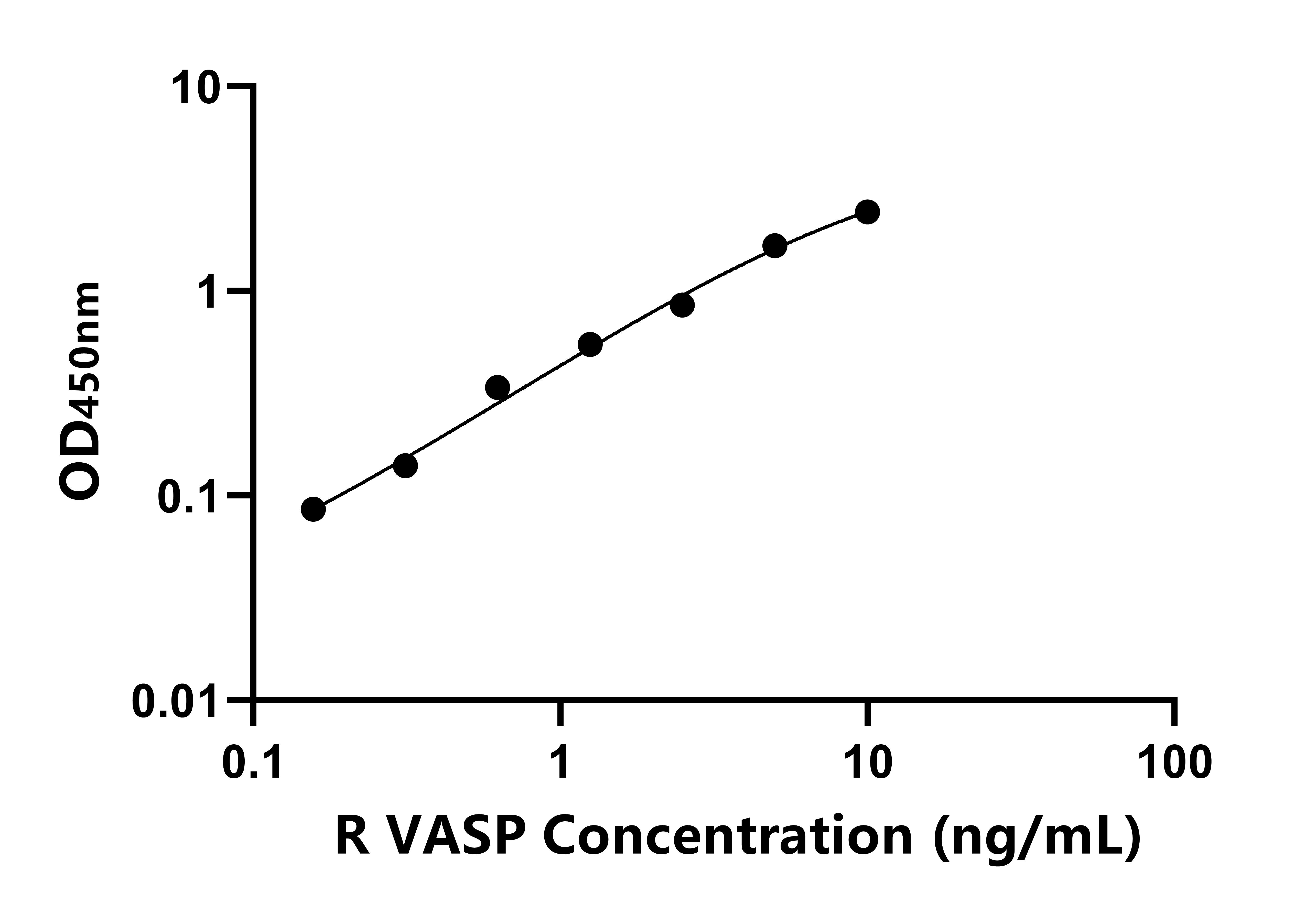 大鼠血管舒張劑激活磷蛋白(VASP)ELISA試劑盒主圖