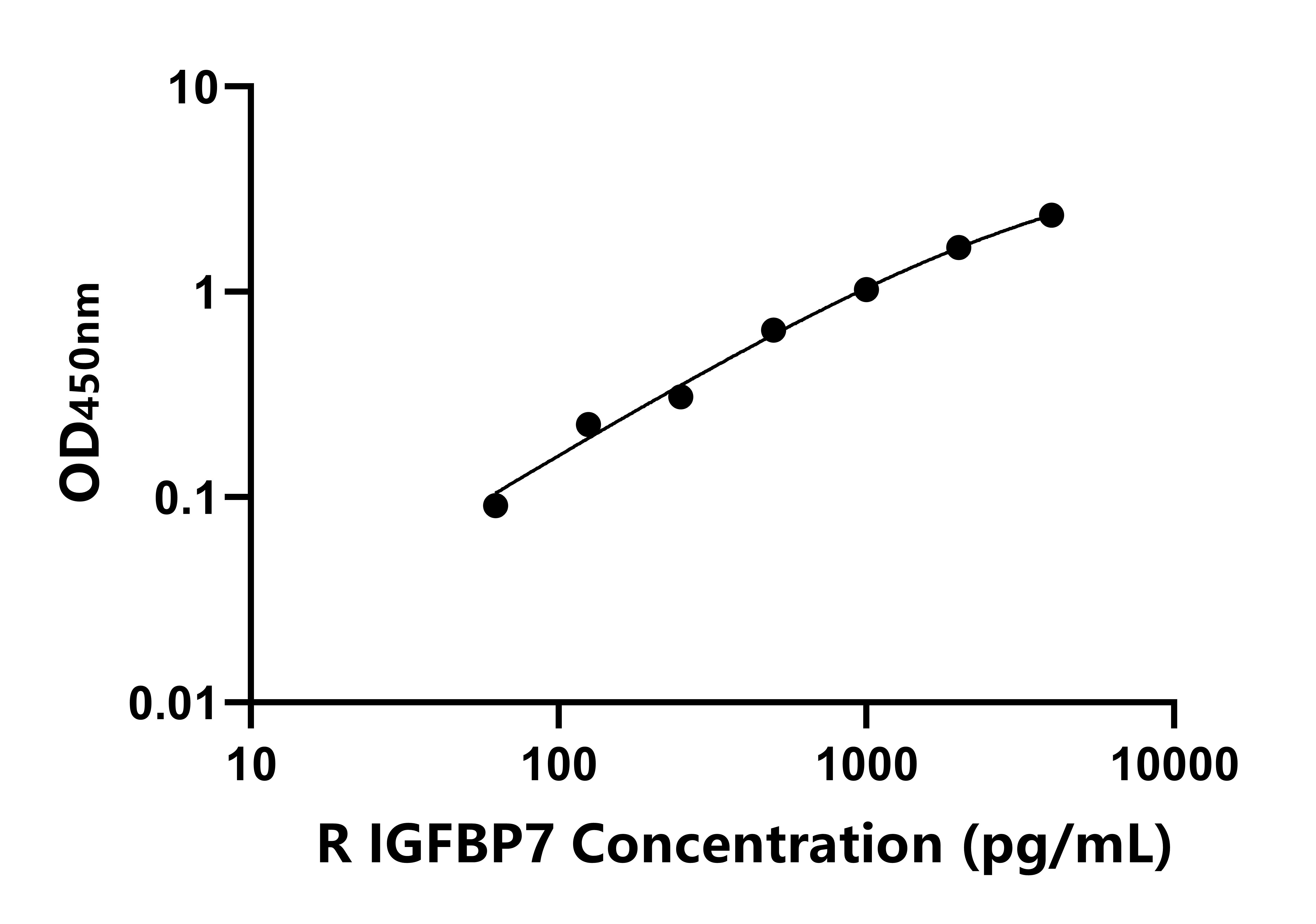 大鼠胰島素樣生長(zhǎng)因子結(jié)合蛋白7(IGFBP7)ELISA試劑盒主圖