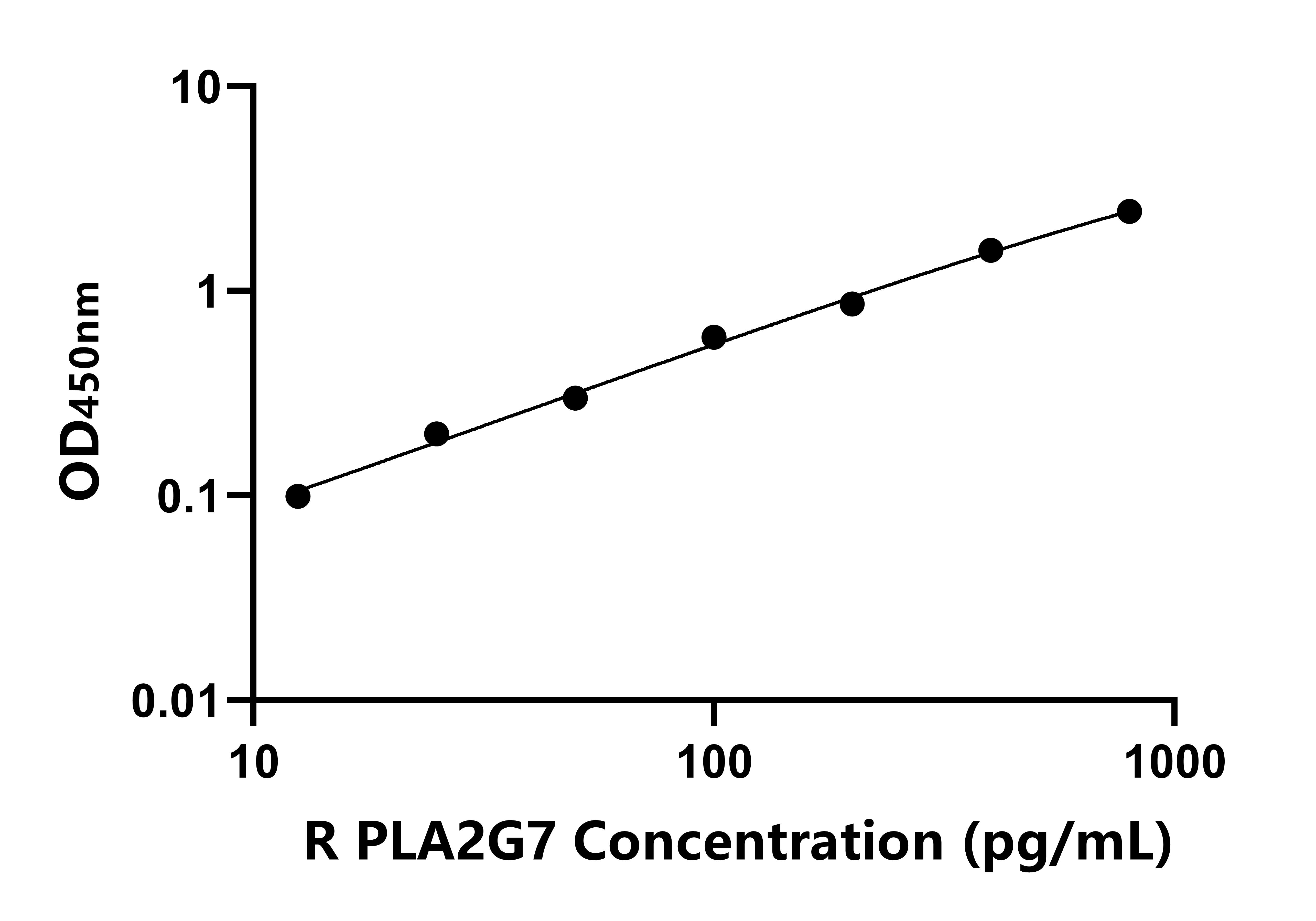 大鼠脂蛋白關聯磷脂酶A2(PLA2G7)ELISA試劑盒主圖
