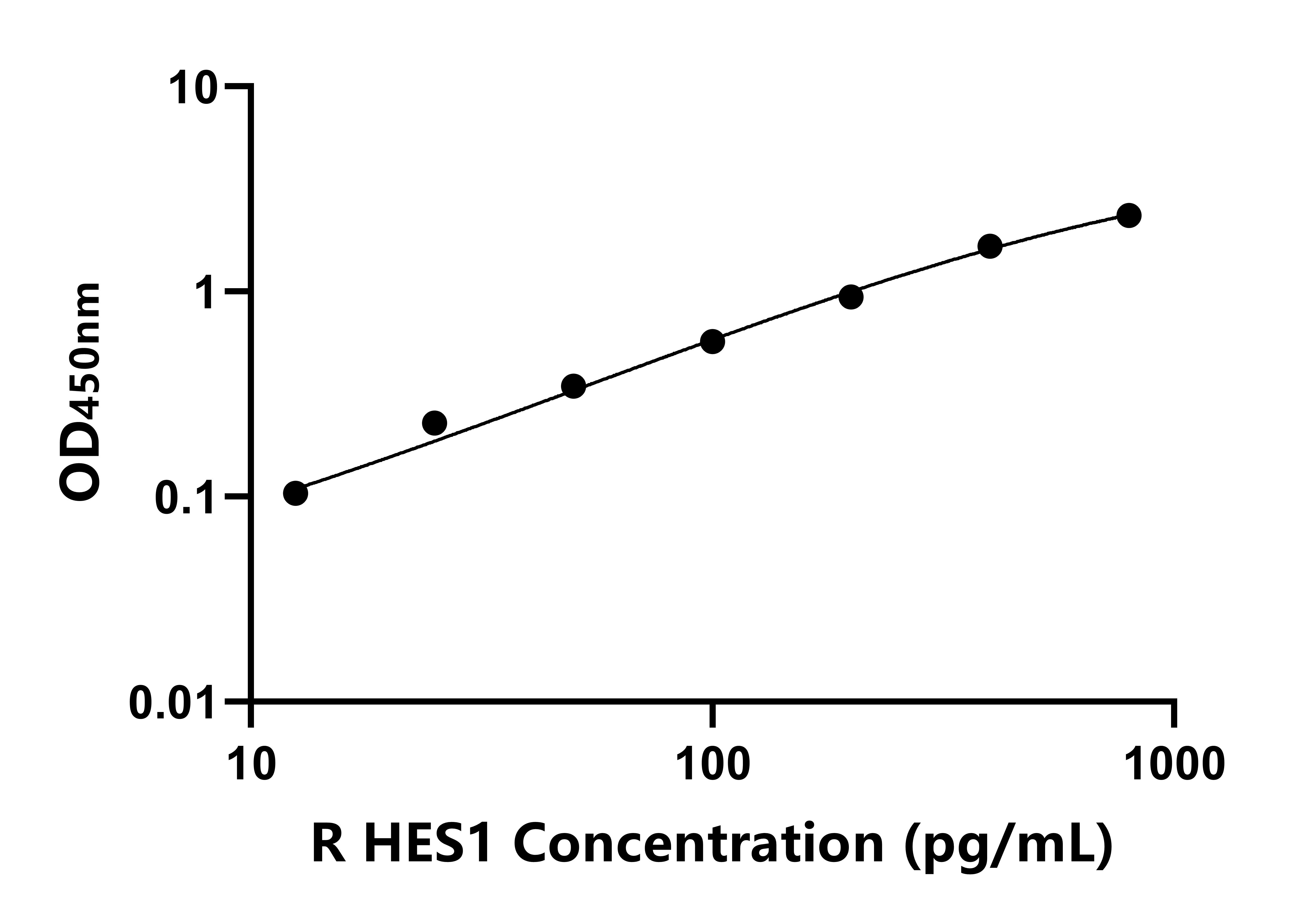 大鼠轉錄因子HES1(HES1)ELISA試劑盒主圖