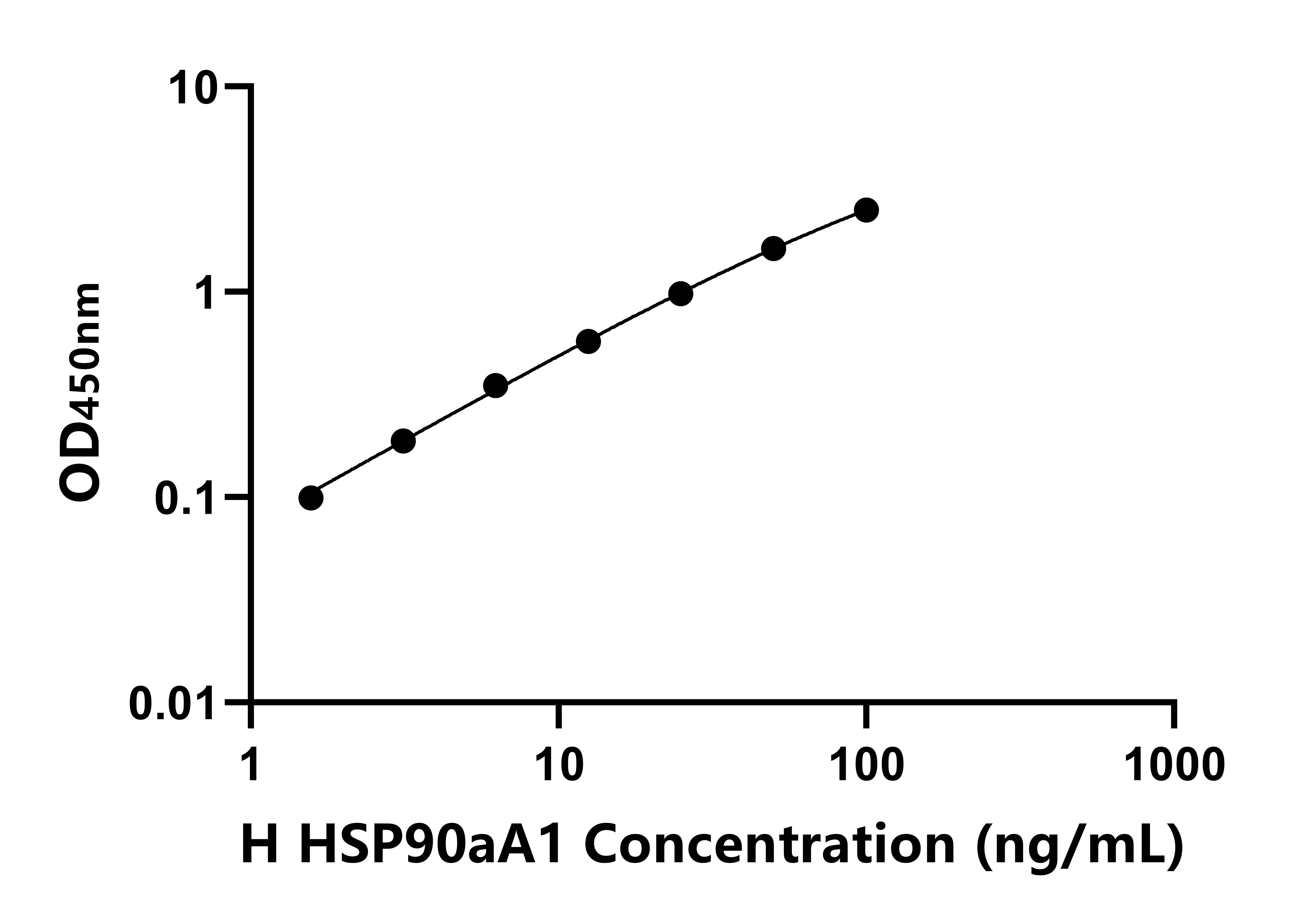 人90kDa熱休克蛋白&alpha;A1(HSP90aA1)ELISA試劑盒主圖