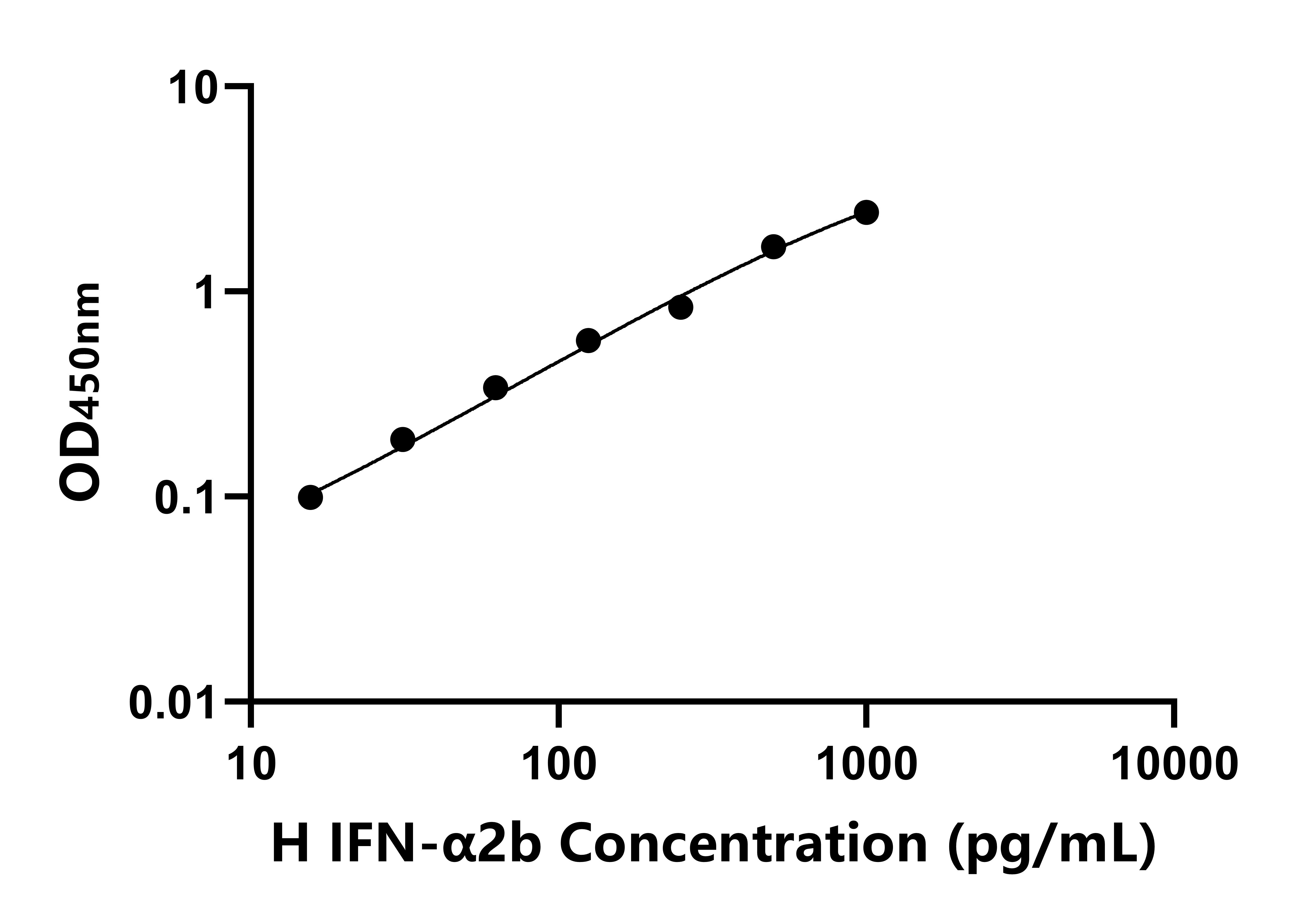 人干擾素a2b(IFN-&alpha;2b)ELISA試劑盒主圖