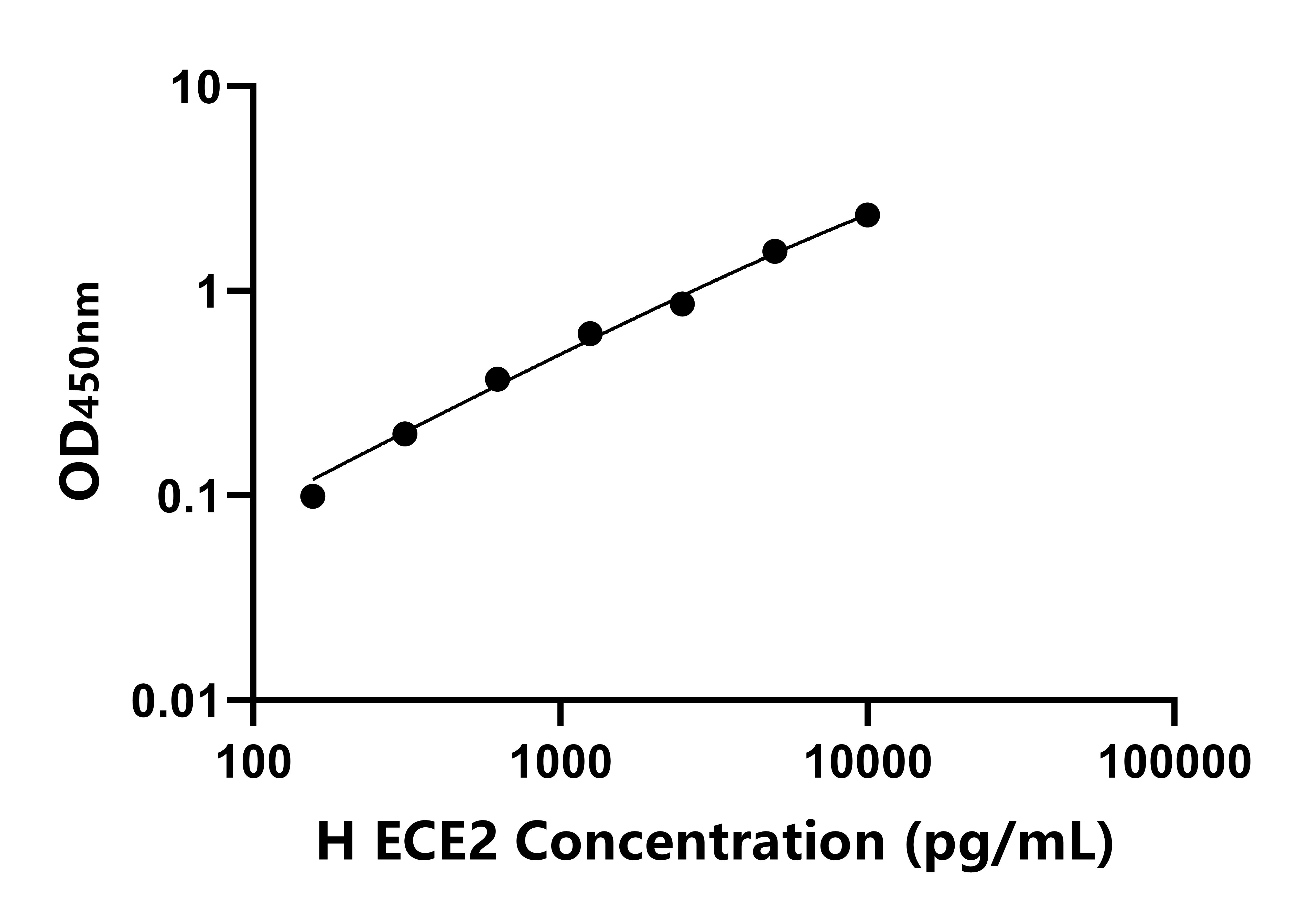 人內皮素轉化酶2(ECE2)ELISA試劑盒主圖