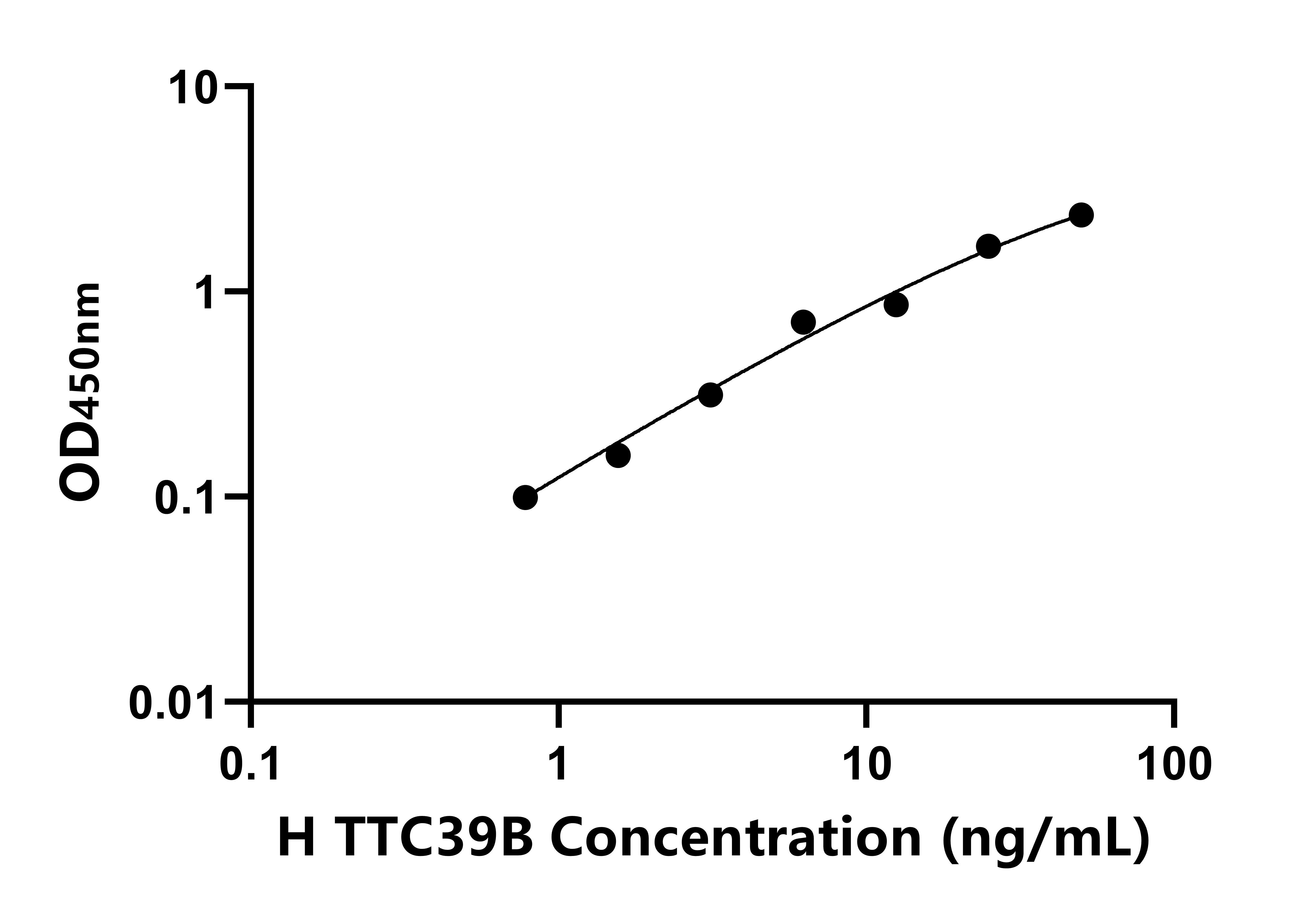 人三角形四肽重復(fù)域蛋白39B(TTC39B)ELISA試劑盒主圖