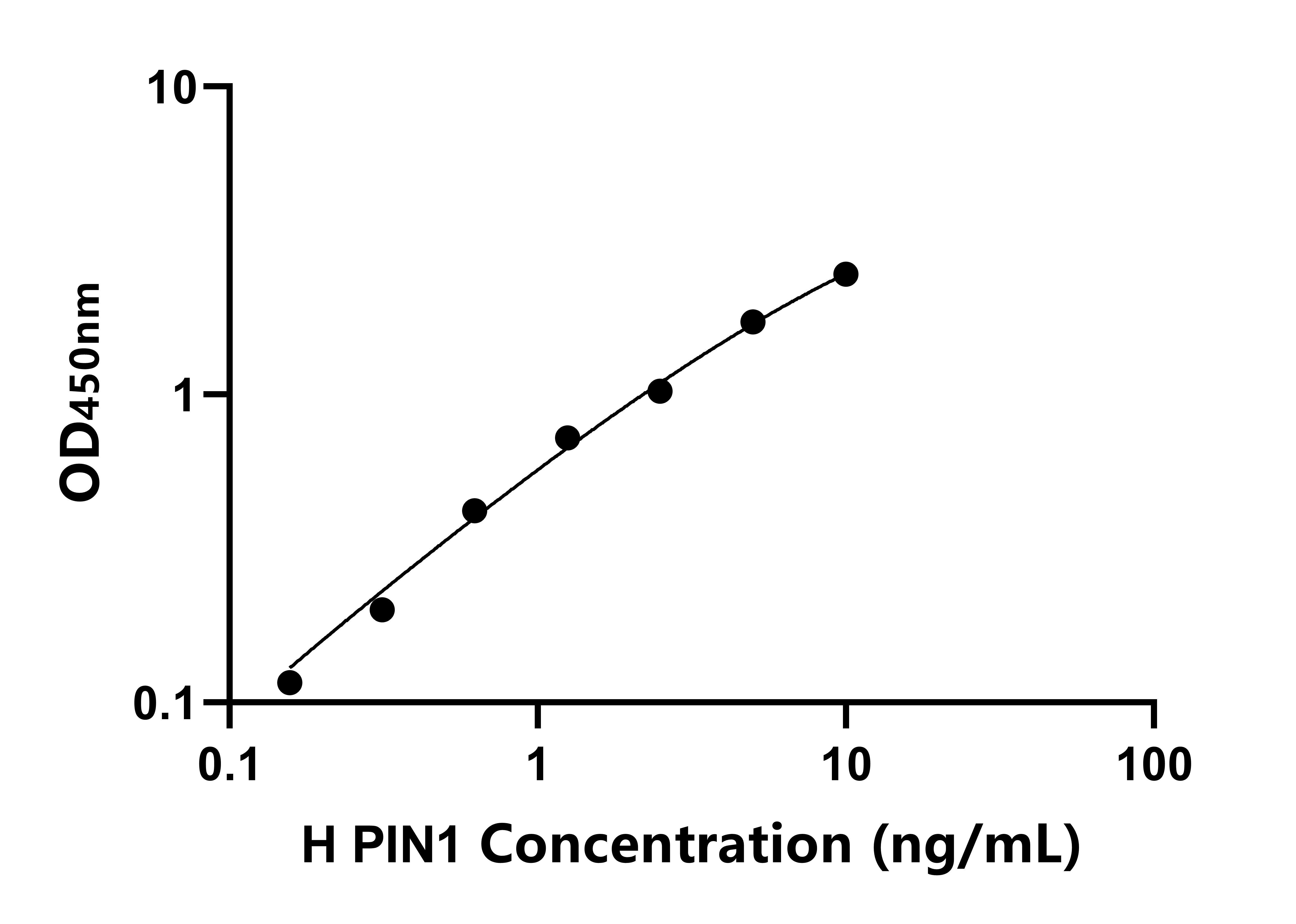 人肽基脯氨酰順?lè)词疆悩?gòu)酶NIMA相互作用蛋白1(PIN1)ELISA試劑盒主圖