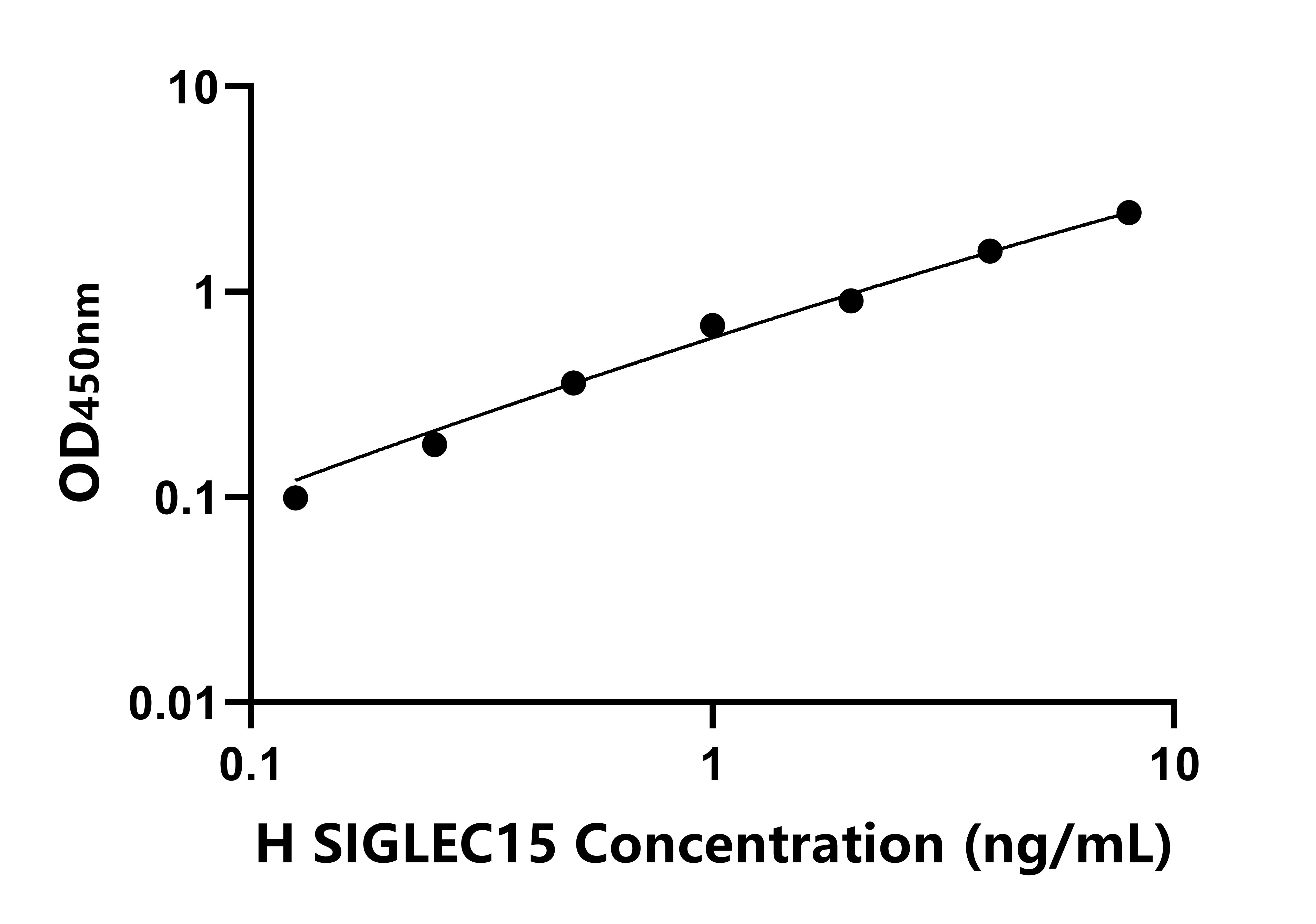 人唾液酸結(jié)合lg樣凝集素15(SIGLEC15)ELISA試劑盒主圖