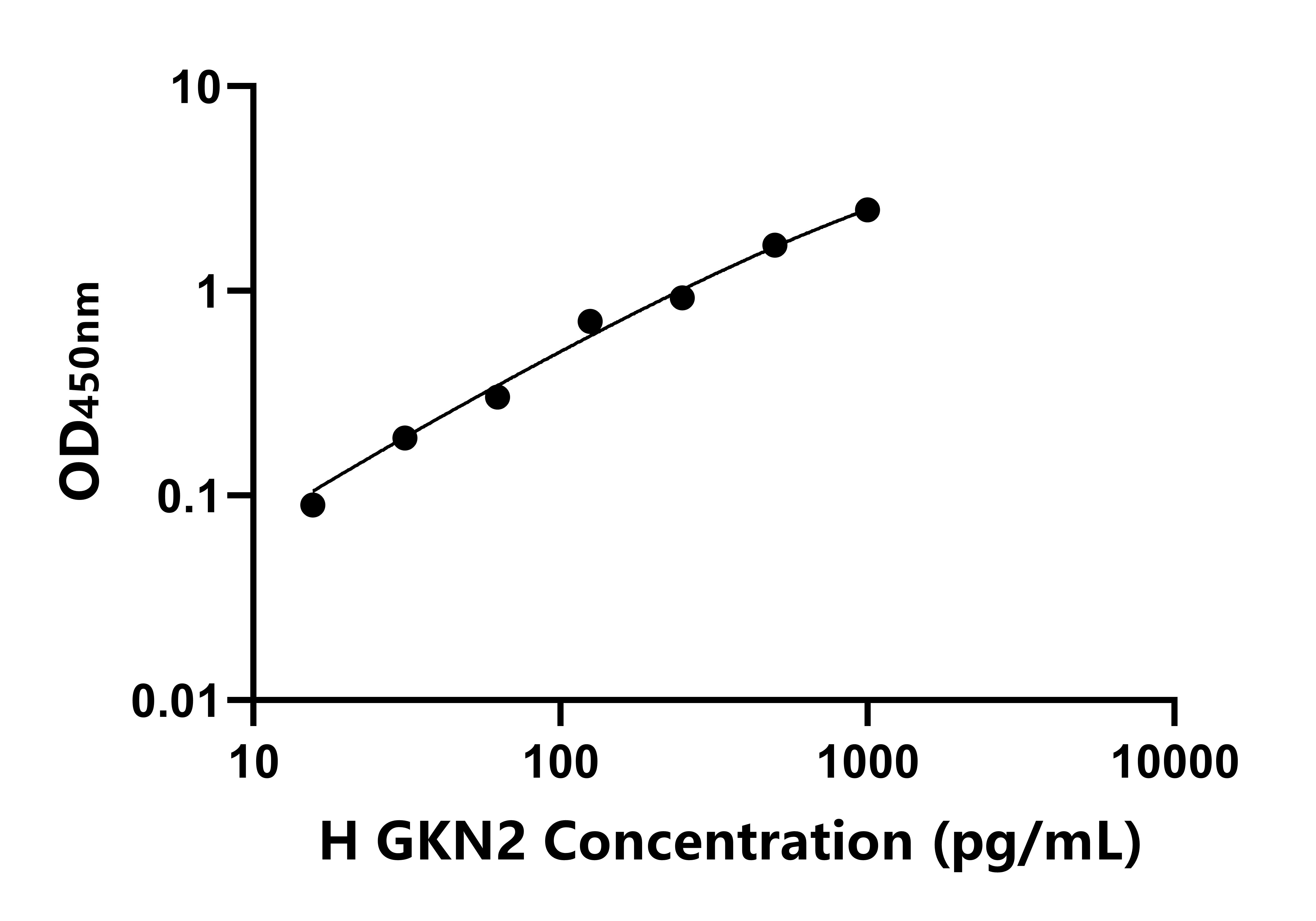 人胃動蛋白2(GKN2)ELISA試劑盒主圖