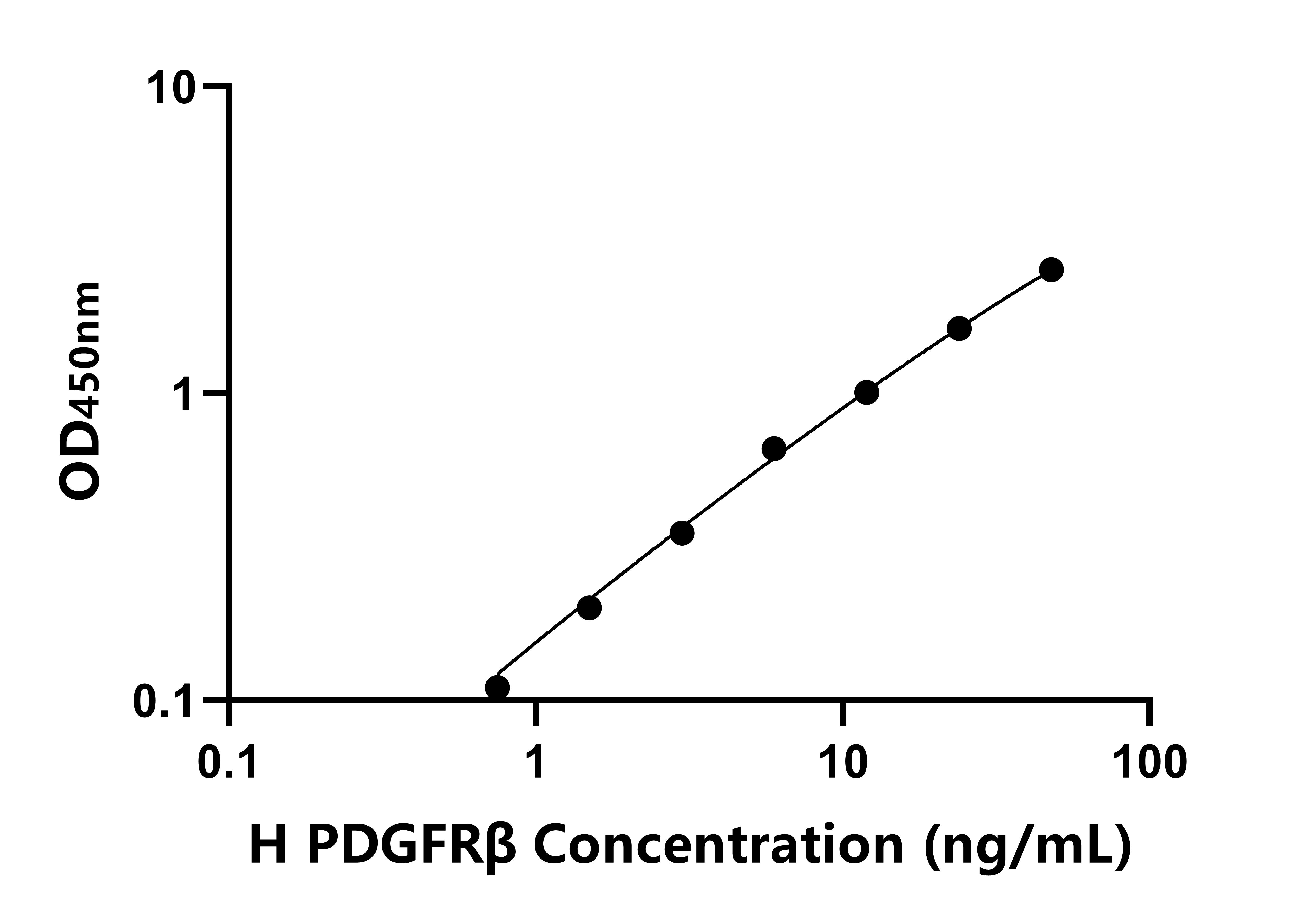 人血小板衍生生長(zhǎng)因子β受體(PDGFRβ)ELISA試劑盒主圖