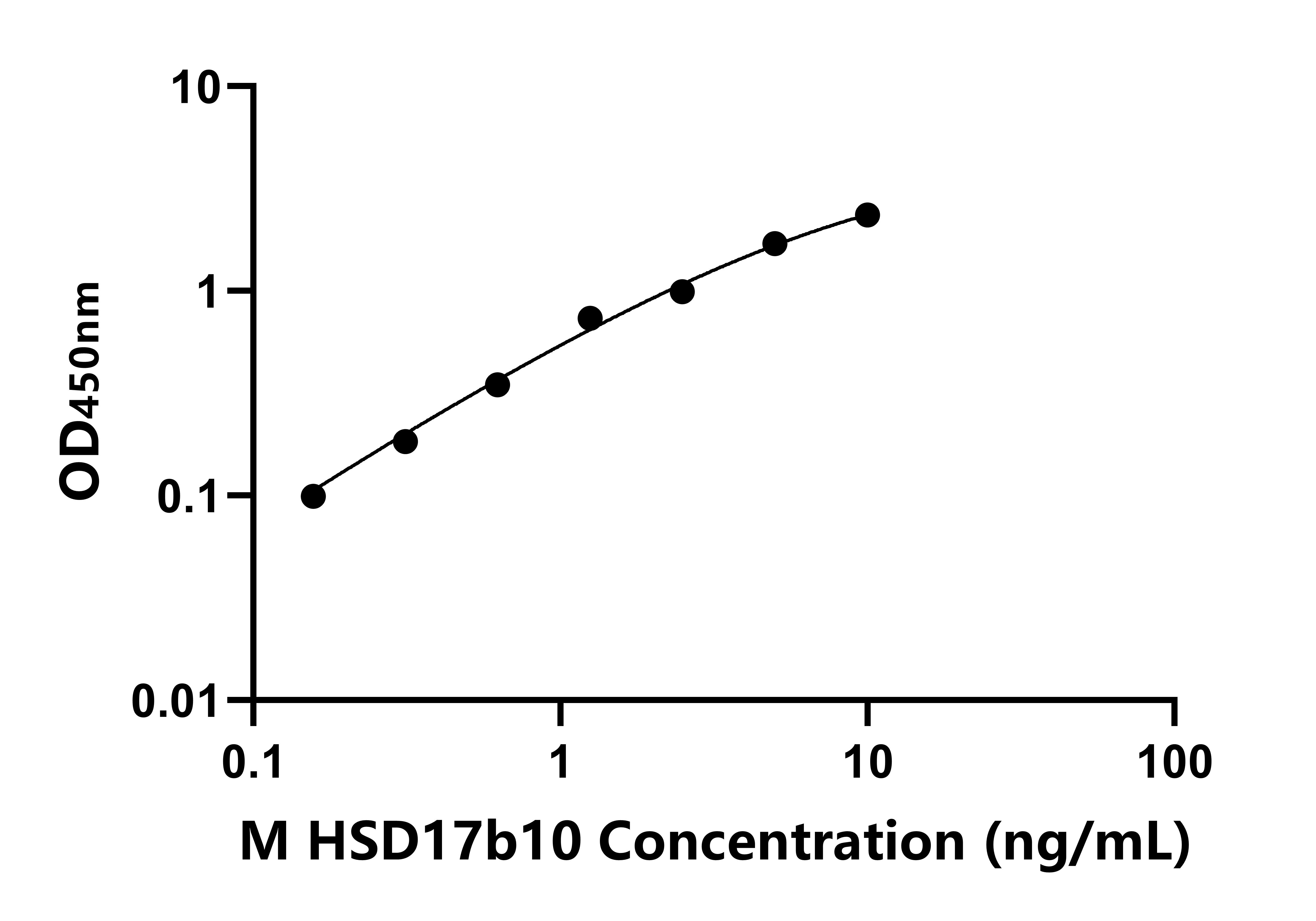 小鼠17-&beta;-羥基類固醇脫氫酶10(HSD17b10)ELISA試劑盒主圖