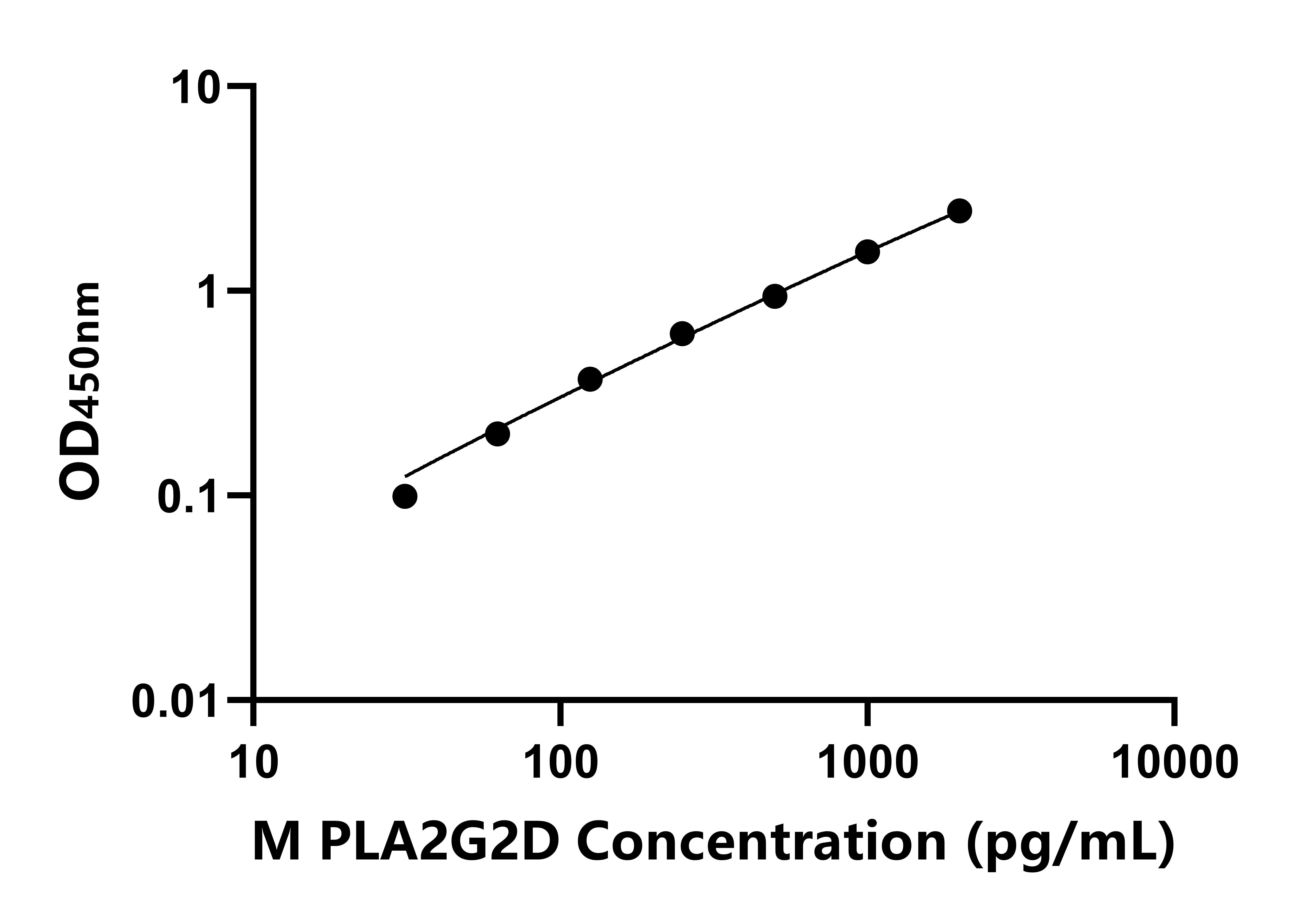 小鼠ⅡD組磷脂酶A2(PLA2G2D)ELISA試劑盒主圖