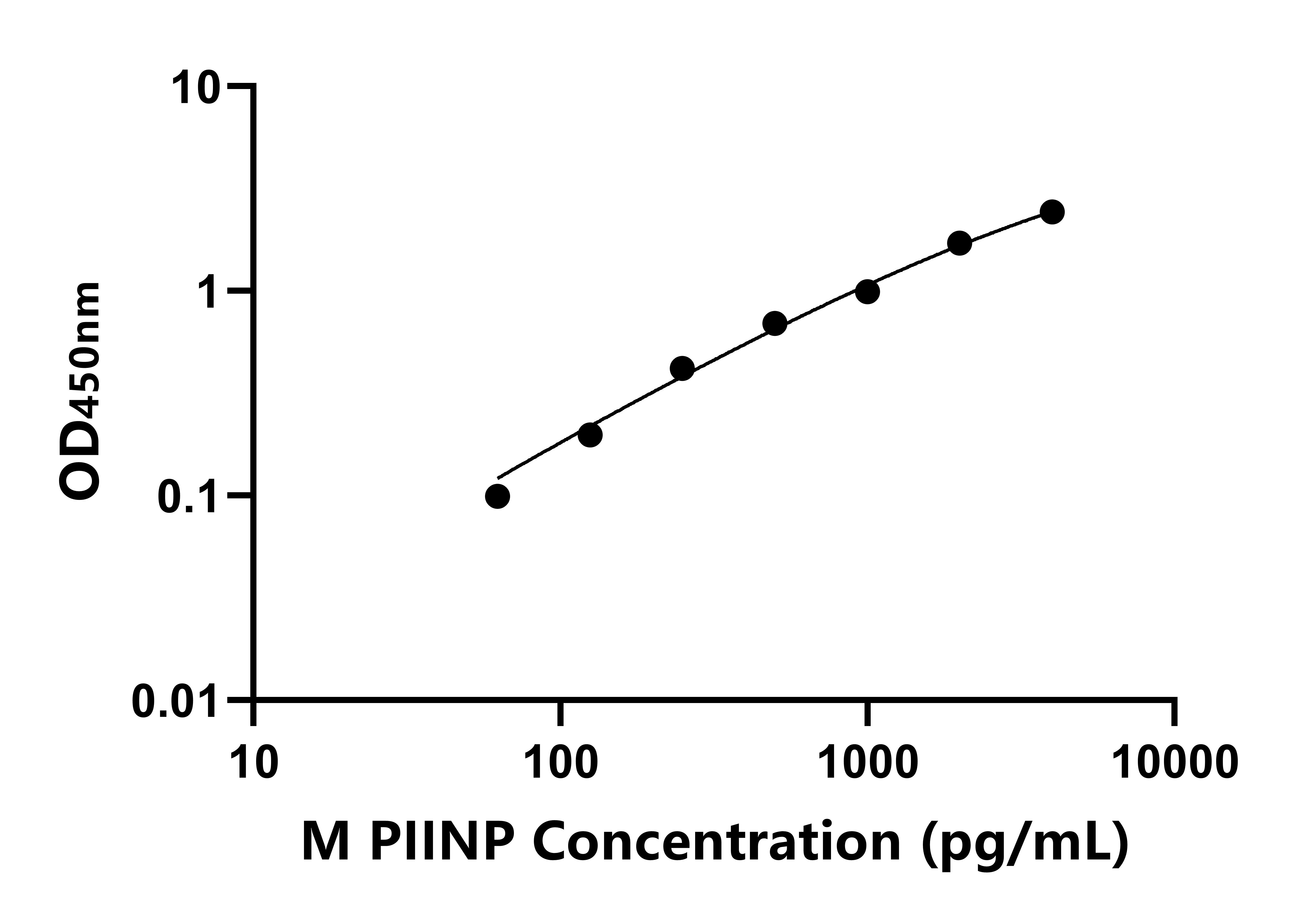 小鼠Ⅱ型前膠原氨基端原肽(PIINP)ELISA試劑盒主圖
