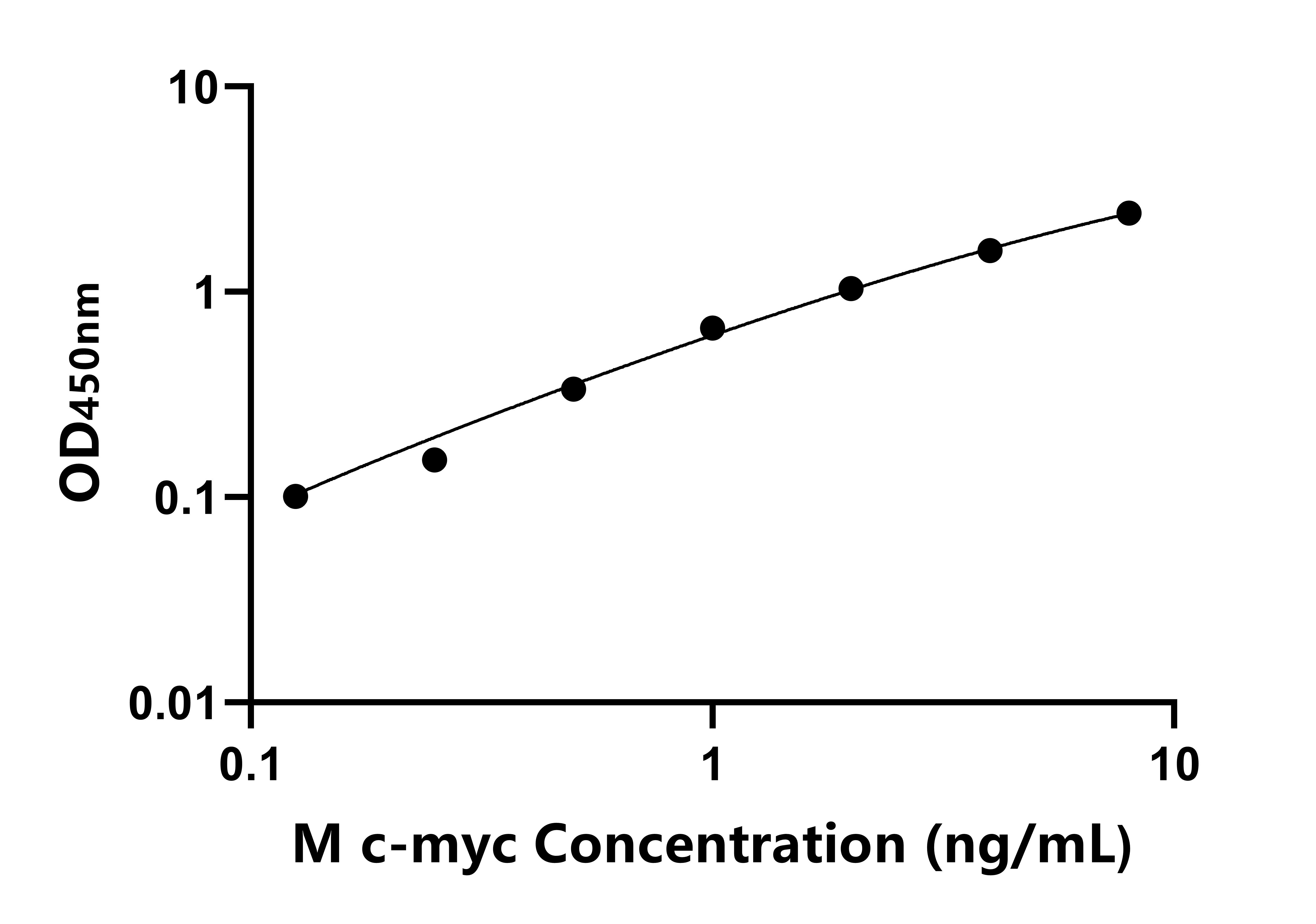 小鼠c-myc癌基因產(chǎn)物(c-myc)ELISA試劑盒主圖