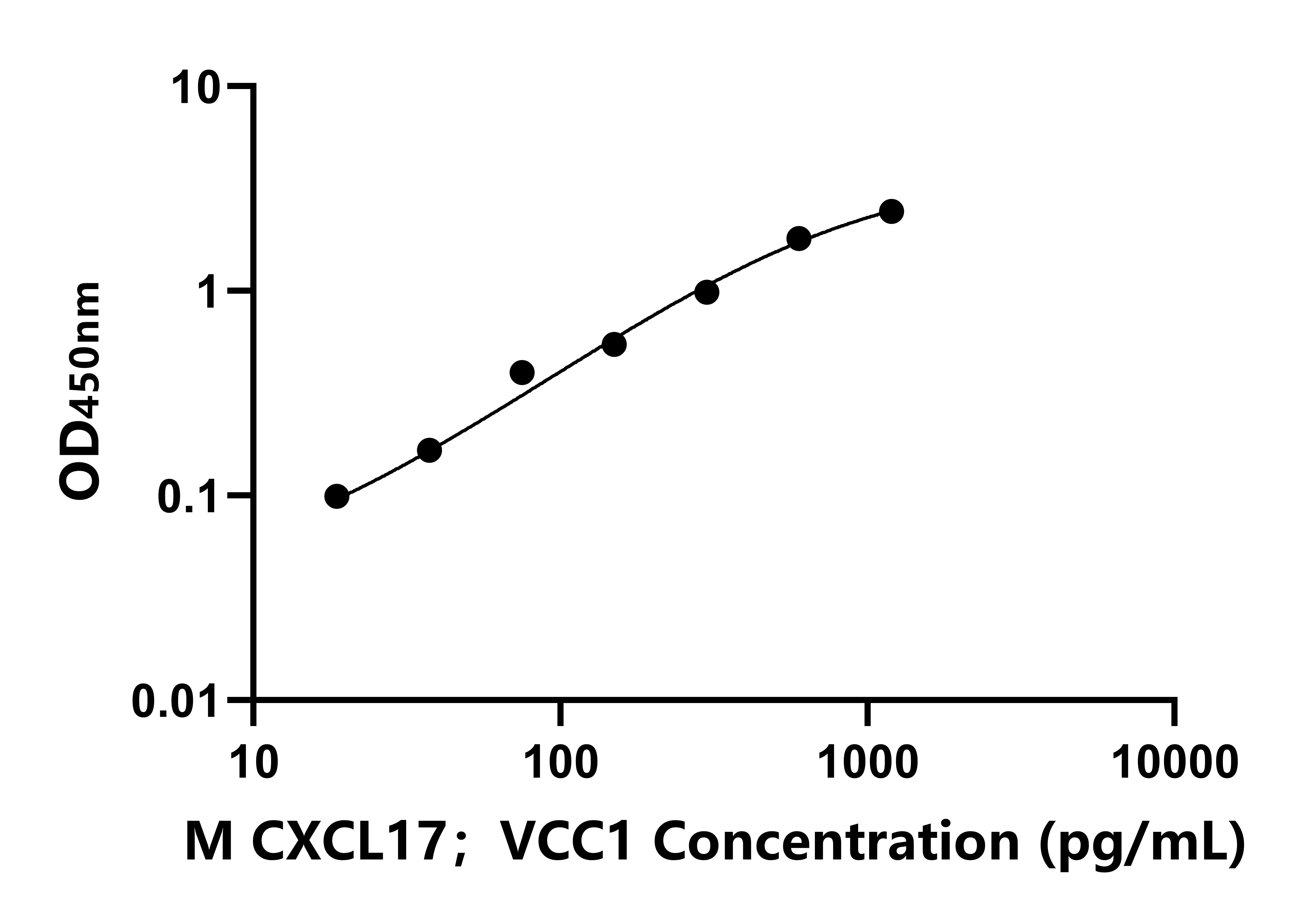 小鼠CXC趨化因子配體17(CXCL17；VCC1)ELISA試劑盒主圖
