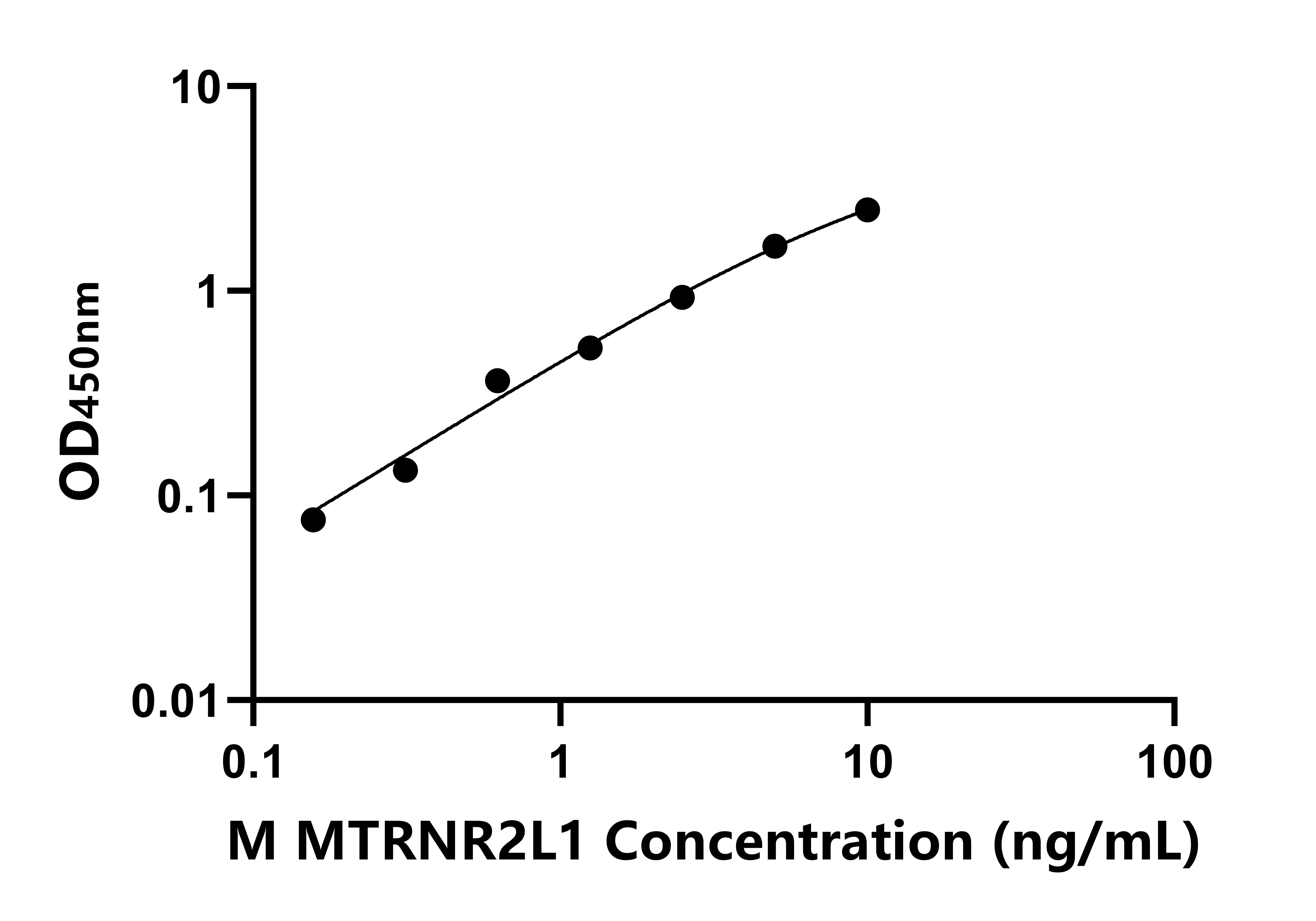 小鼠MT-RNR2樣蛋白1(MTRNR2L1)ELISA試劑盒主圖