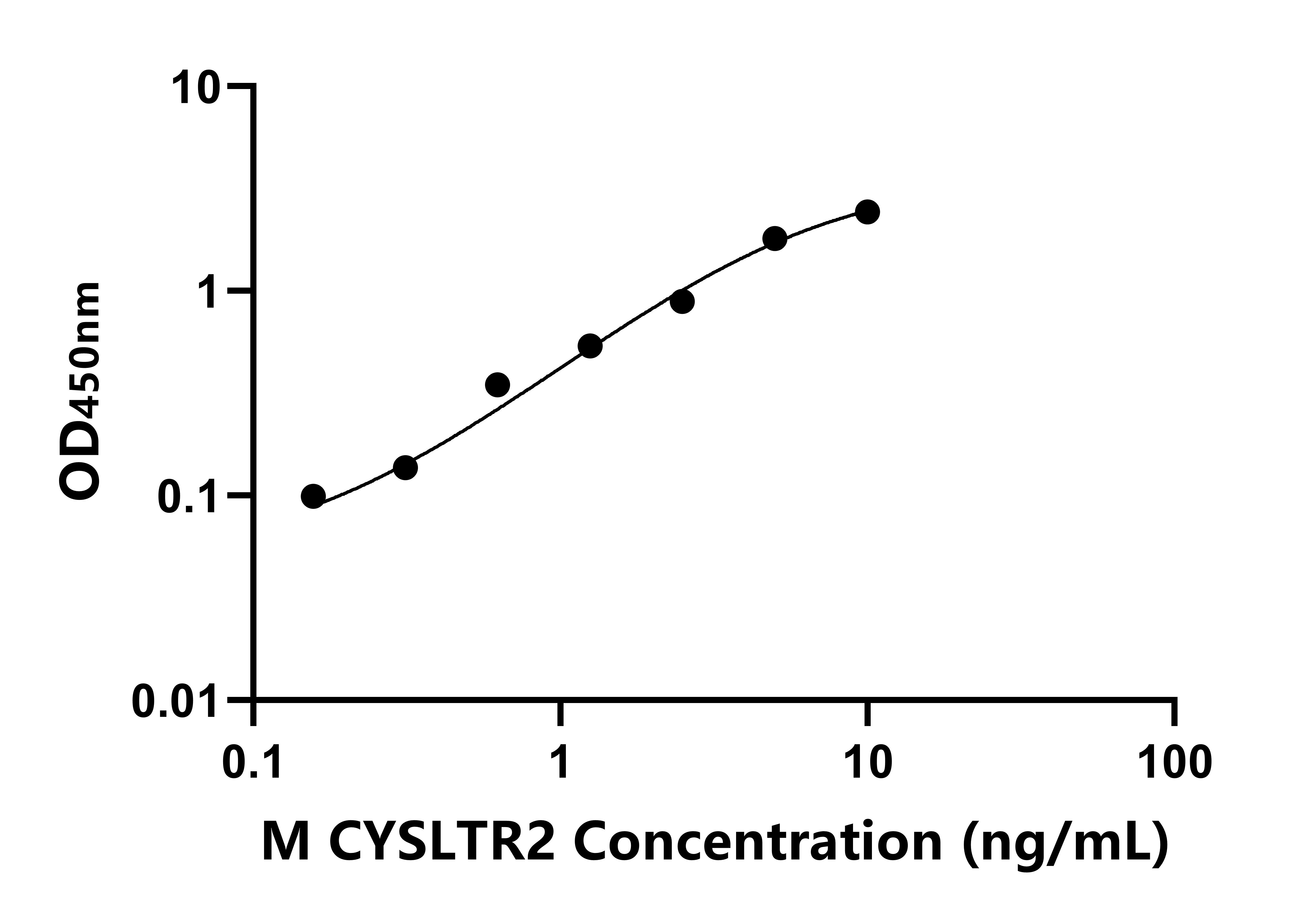 小鼠半胱氨酰白三烯受體2(CYSLTR2)ELISA試劑盒主圖