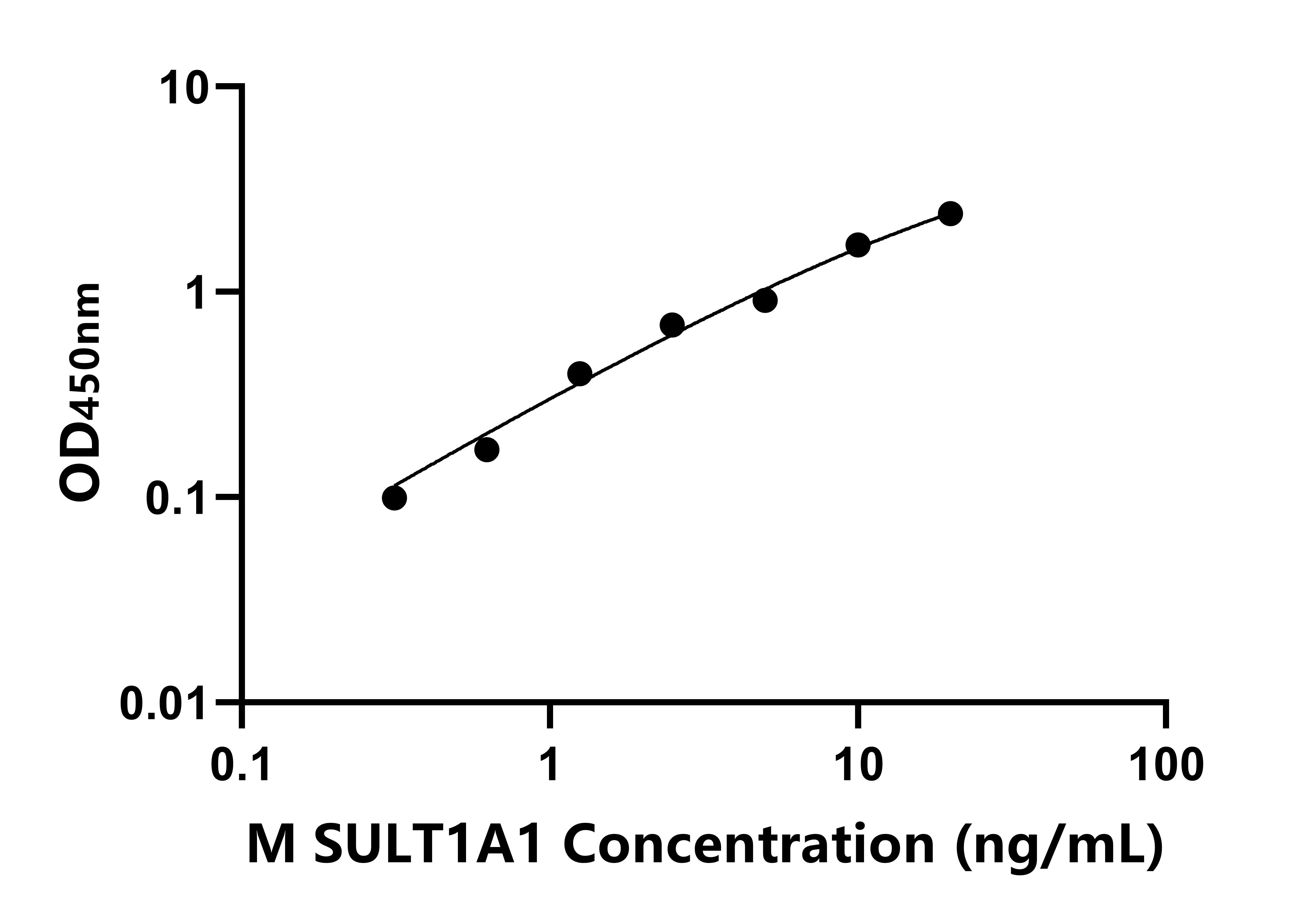 小鼠苯酚磺基轉移酶(SULT1A1)ELISA試劑盒主圖