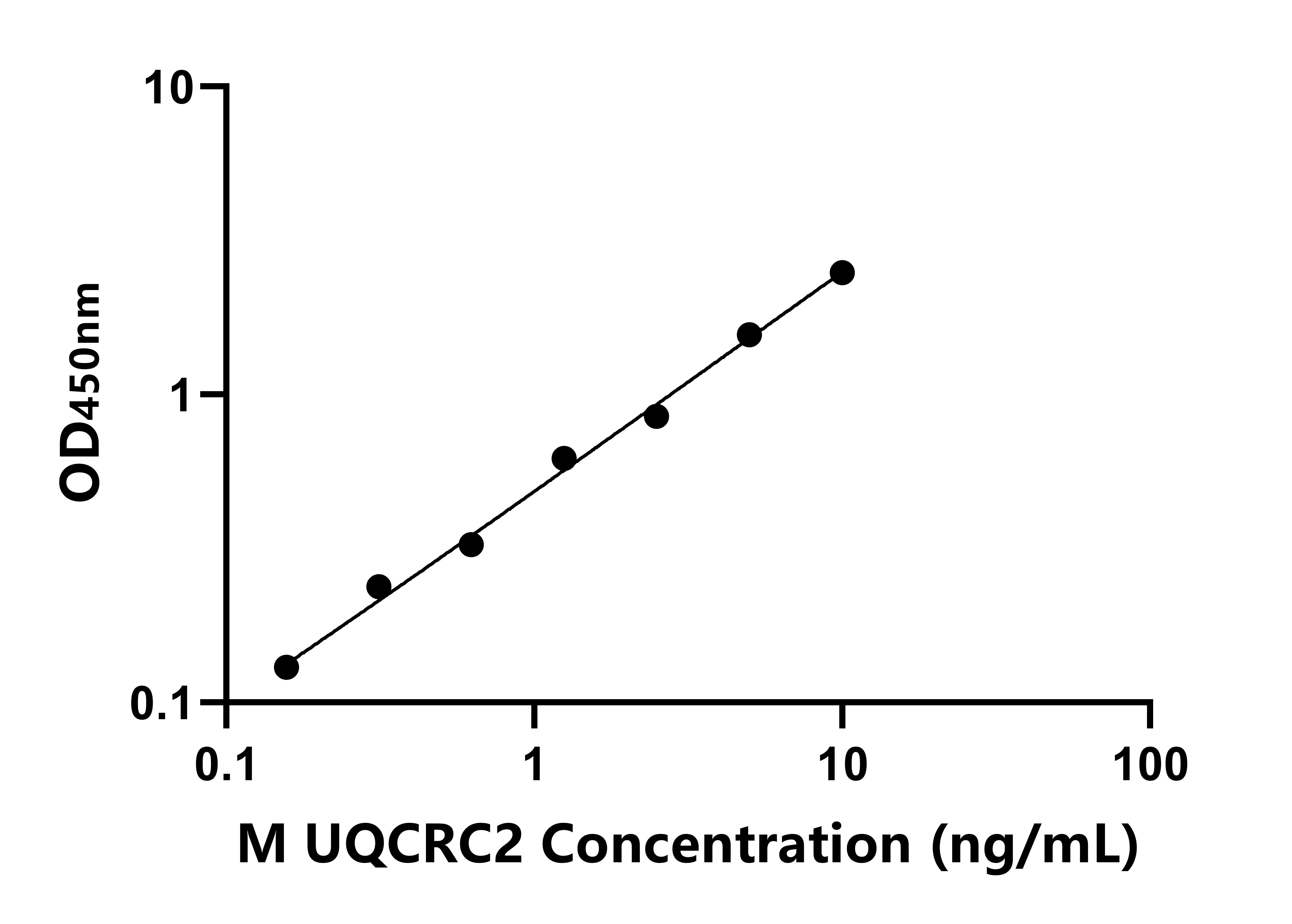 小鼠泛醌細胞色素C還原酶核心蛋白Ⅱ(UQCRC2)ELISA試劑盒主圖