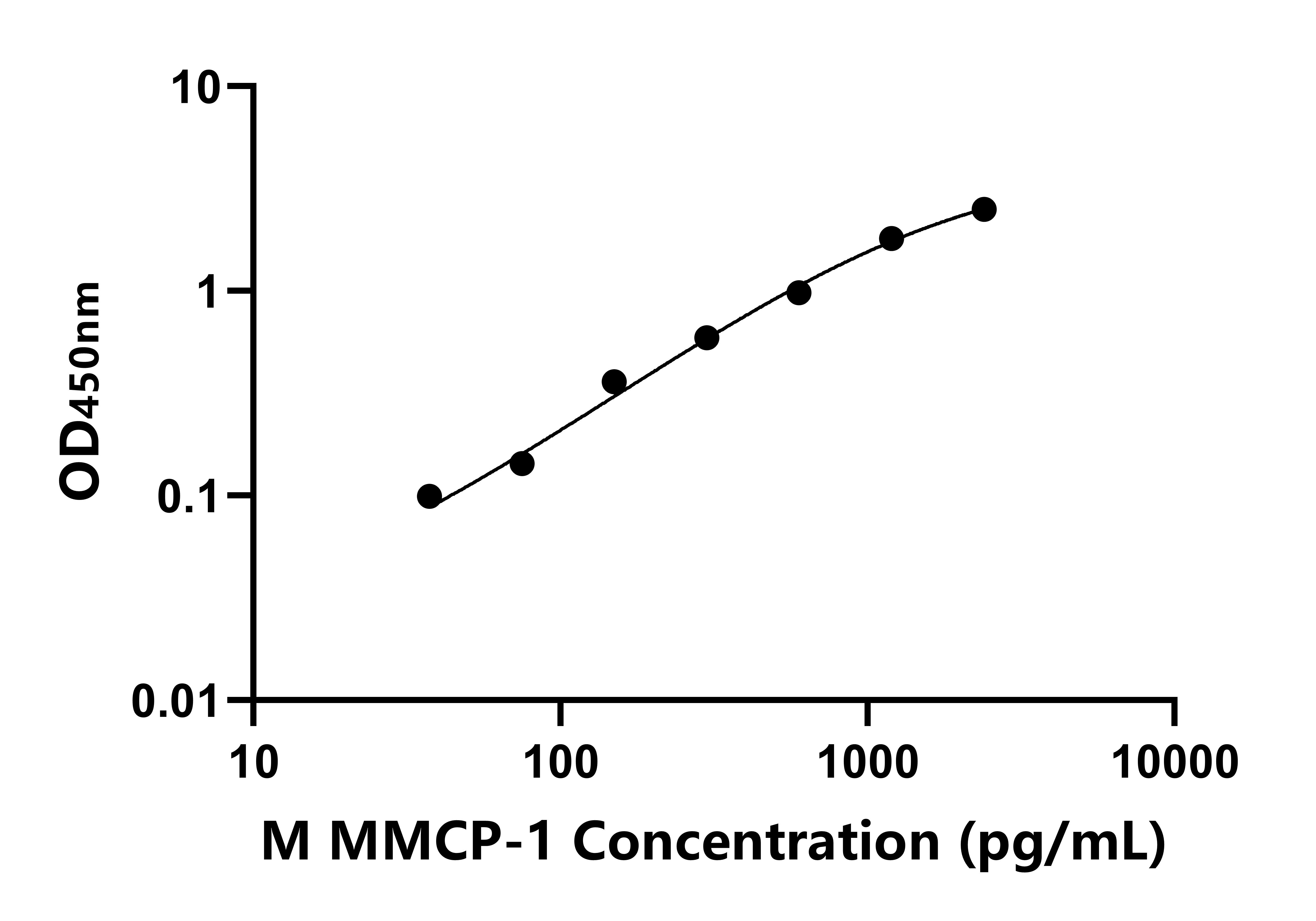 小鼠肥大細胞蛋白酶(MMCP-1)ELISA試劑盒主圖