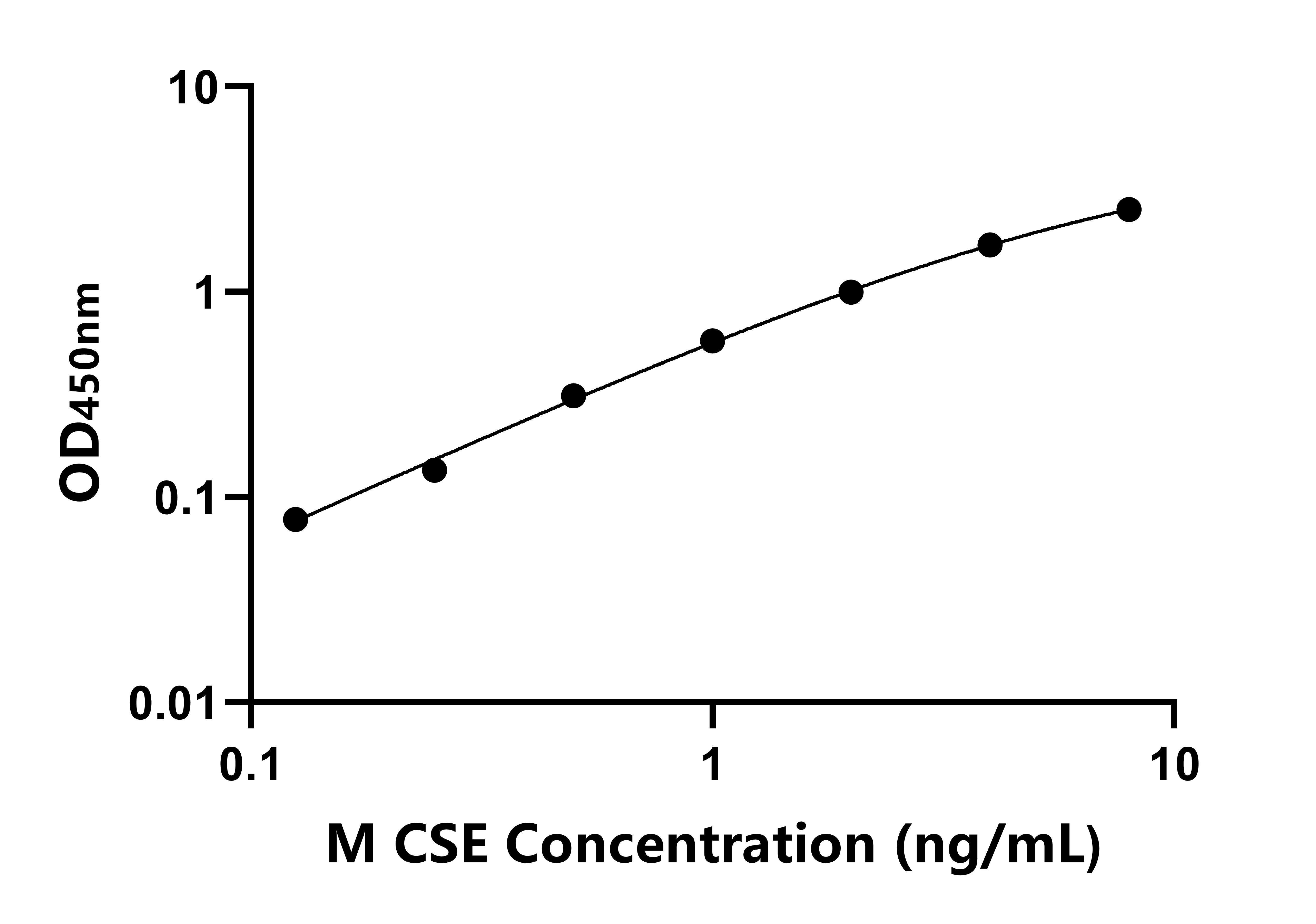 小鼠胱硫醚&gamma;-裂解酶(CSE)ELISA試劑盒主圖