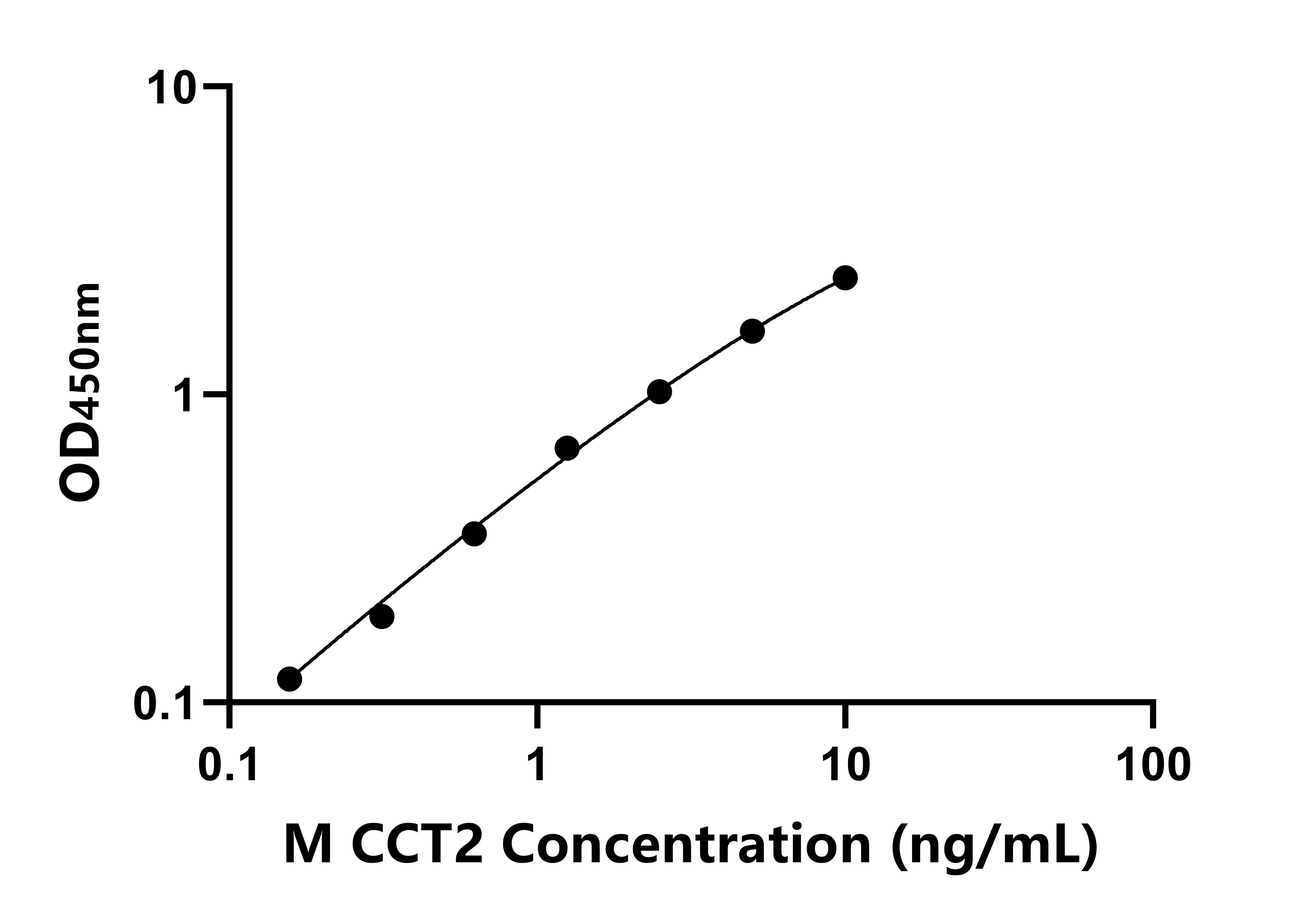 小鼠含TCP1伴侶蛋白亞基2(CCT2)ELISA試劑盒主圖