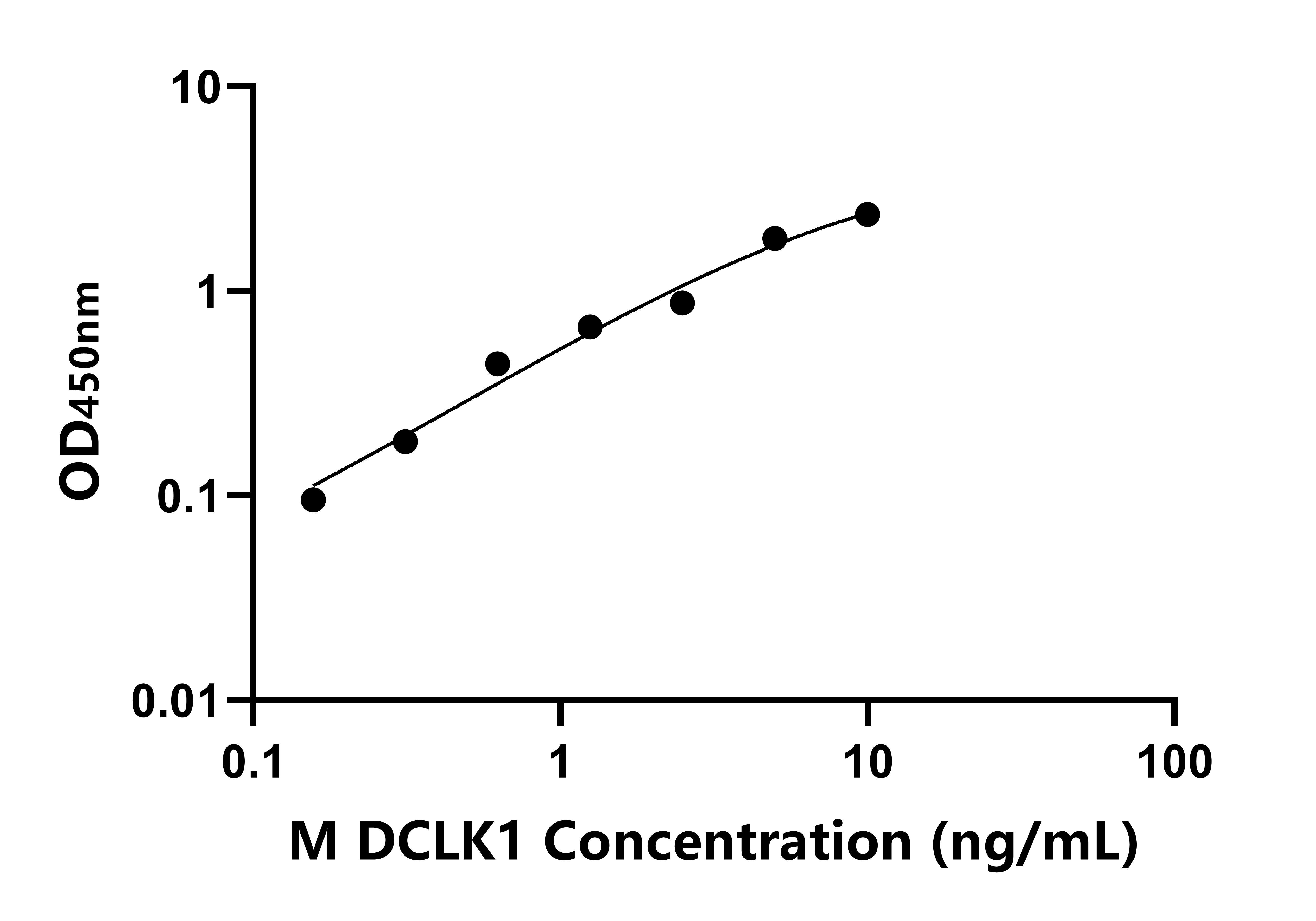 小鼠雙腎上腺皮質激素樣激酶1(DCLK1)ELISA試劑盒主圖