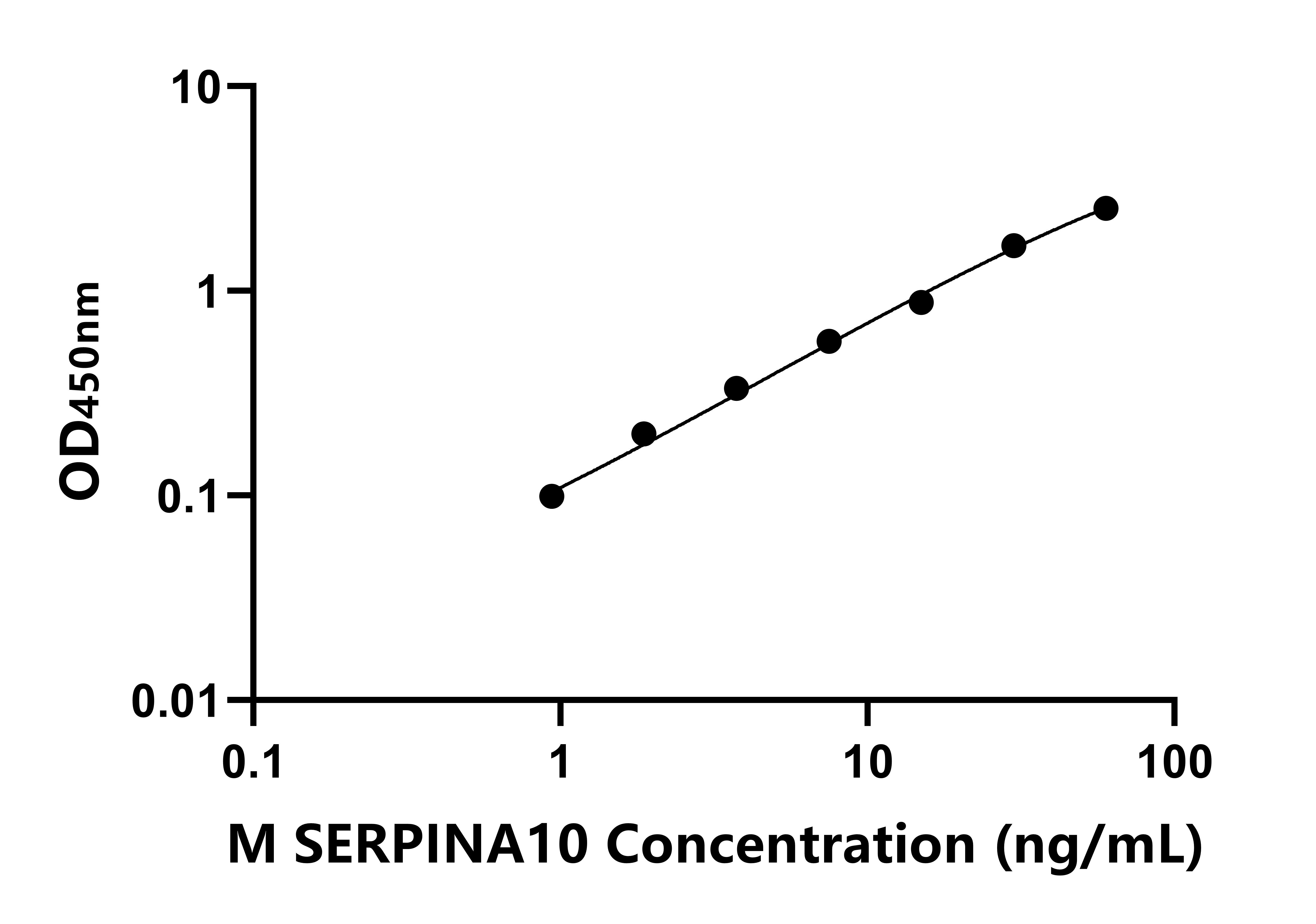 小鼠絲氨酸蛋白酶抑制劑A10(SERPINA10)ELISA試劑盒主圖