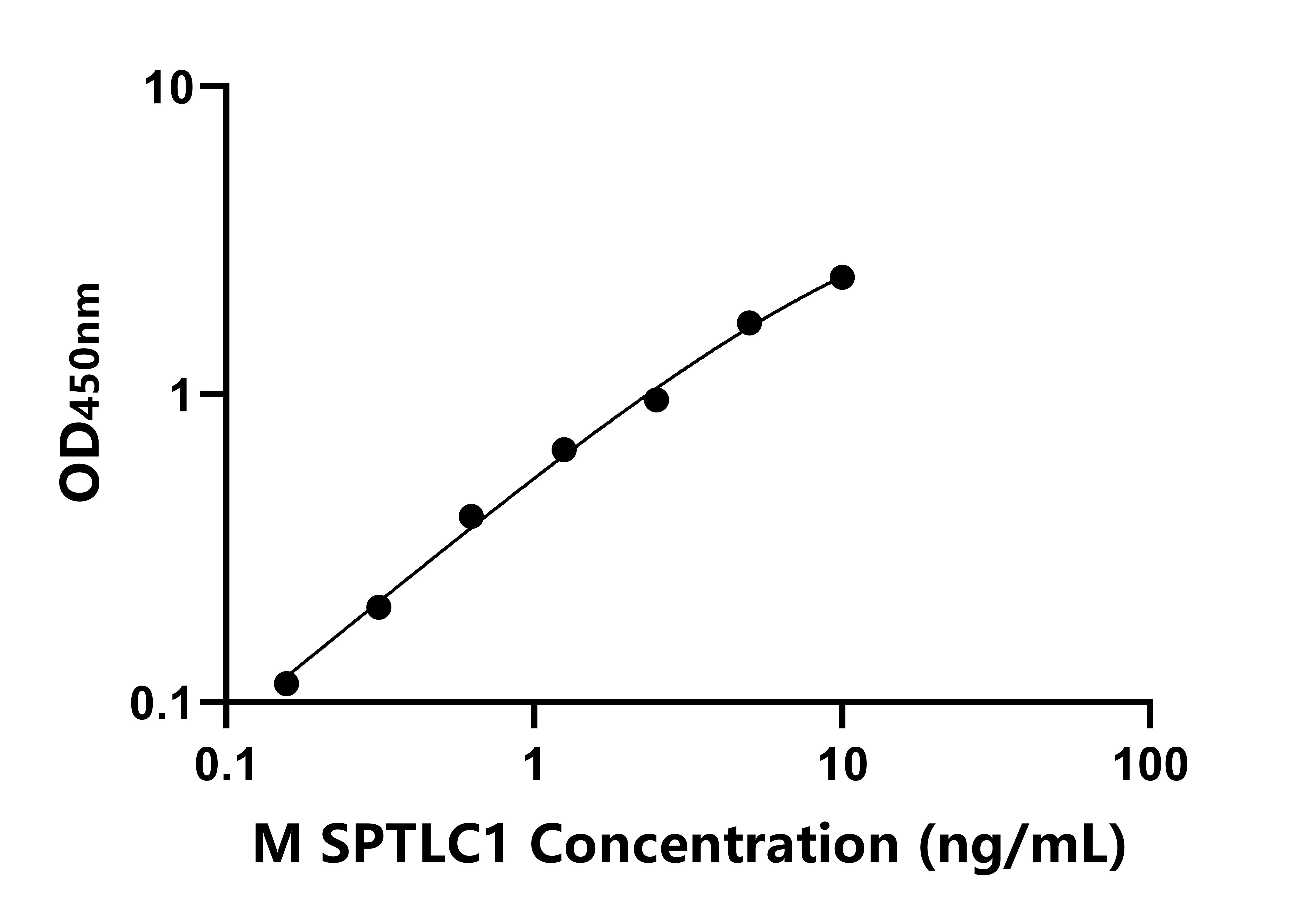 小鼠絲氨酸棕櫚酰轉(zhuǎn)移酶長鏈堿性亞基1(SPTLC1)ELISA試劑盒主圖