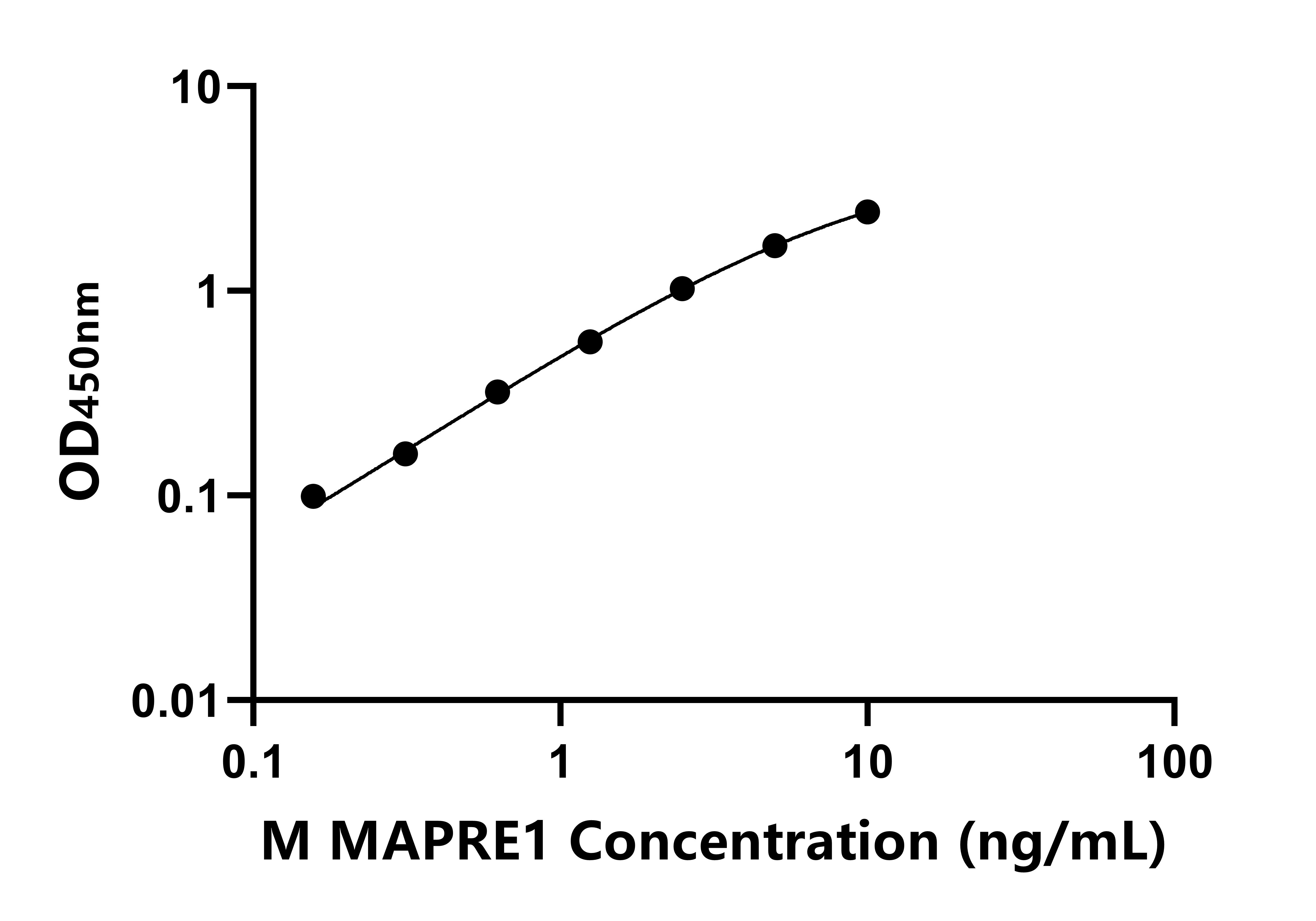 小鼠微管關聯蛋白RP/EB家族成員1(MAPRE1)ELISA試劑盒主圖