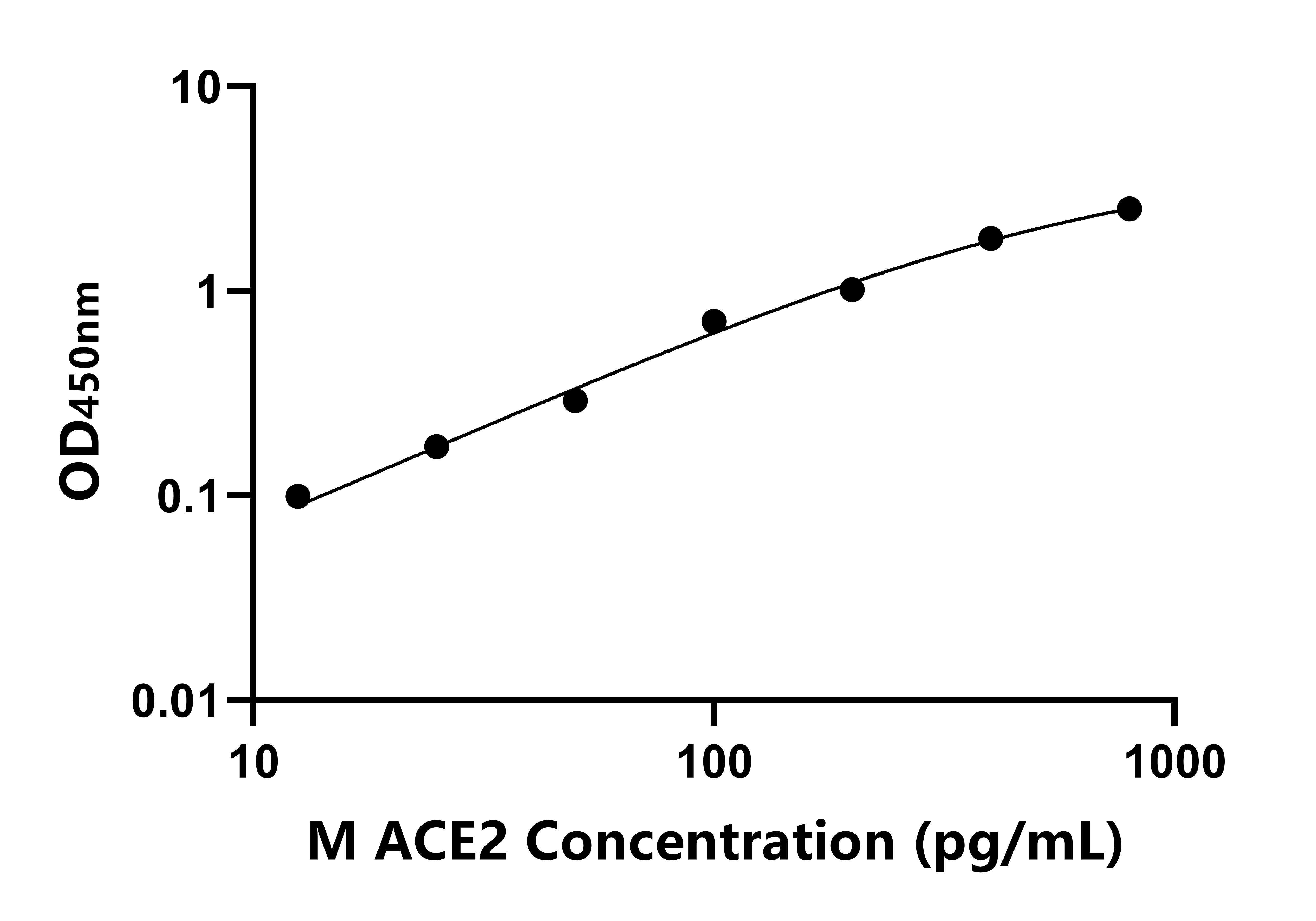 小鼠血管緊張素轉化酶2(ACE2)ELISA試劑盒主圖
