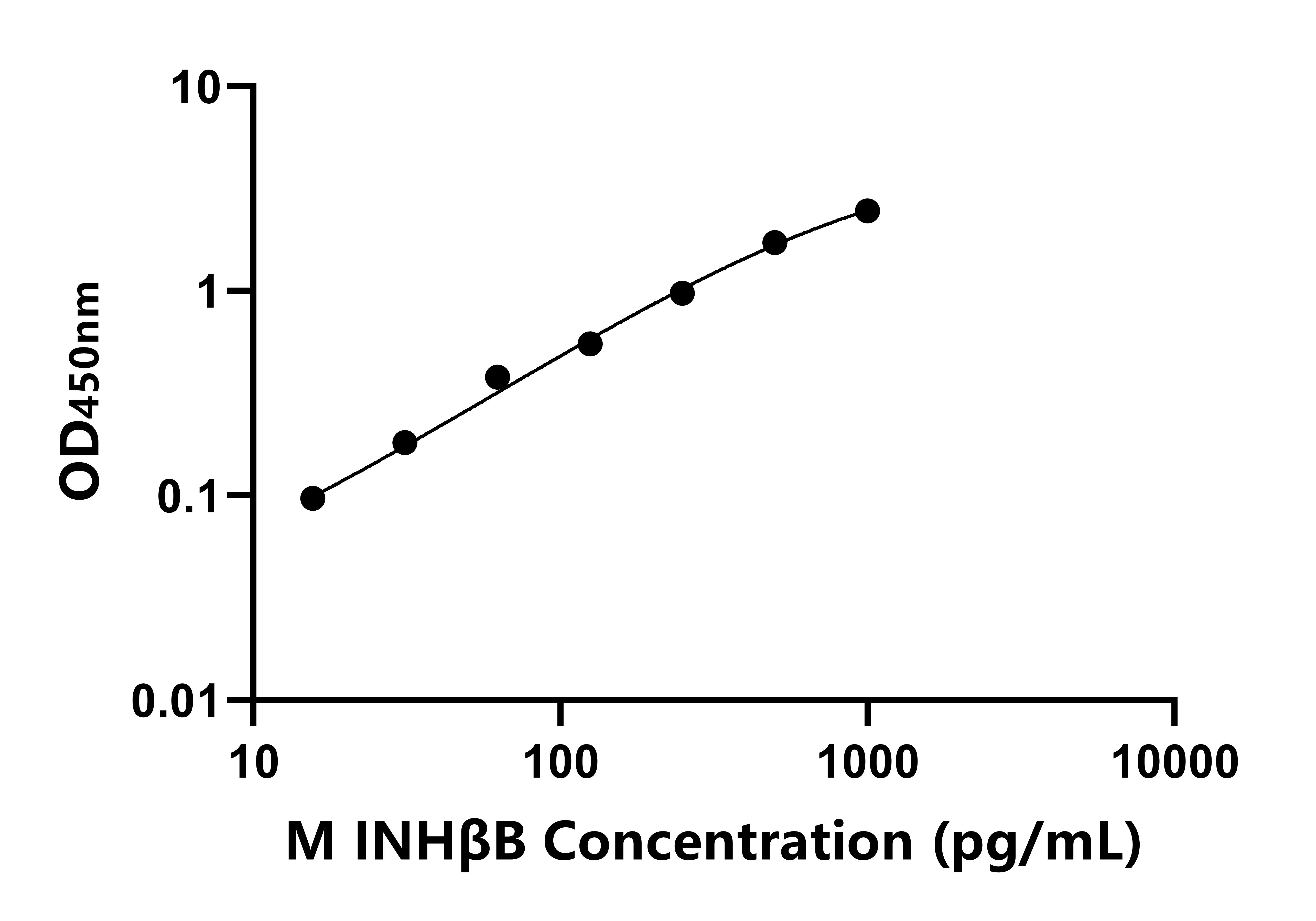 小鼠抑制素&beta;B(INH&beta;B)ELISA試劑盒主圖