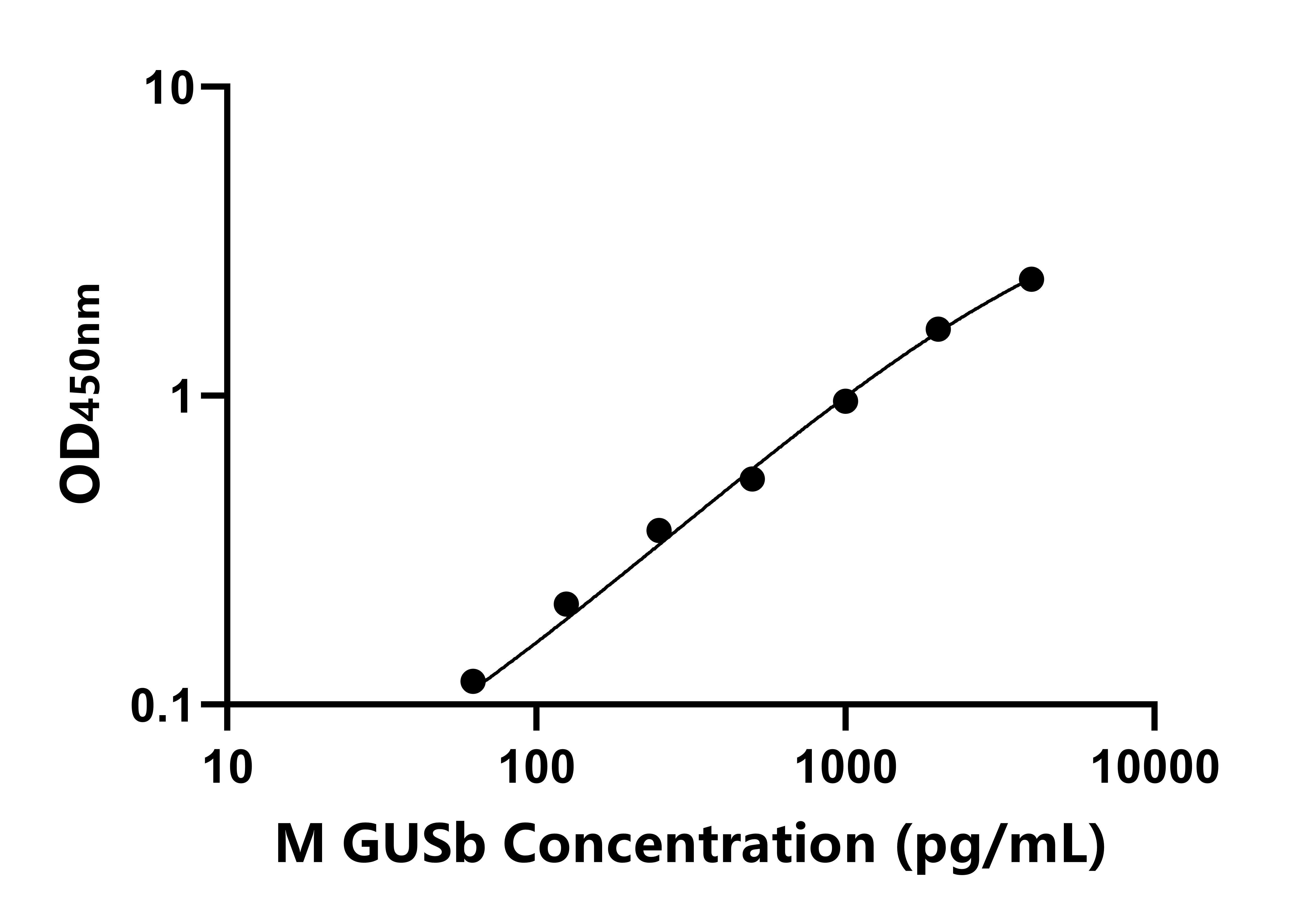 小鼠葡萄糖苷酸酶β(GUSb)ELISA試劑盒主圖