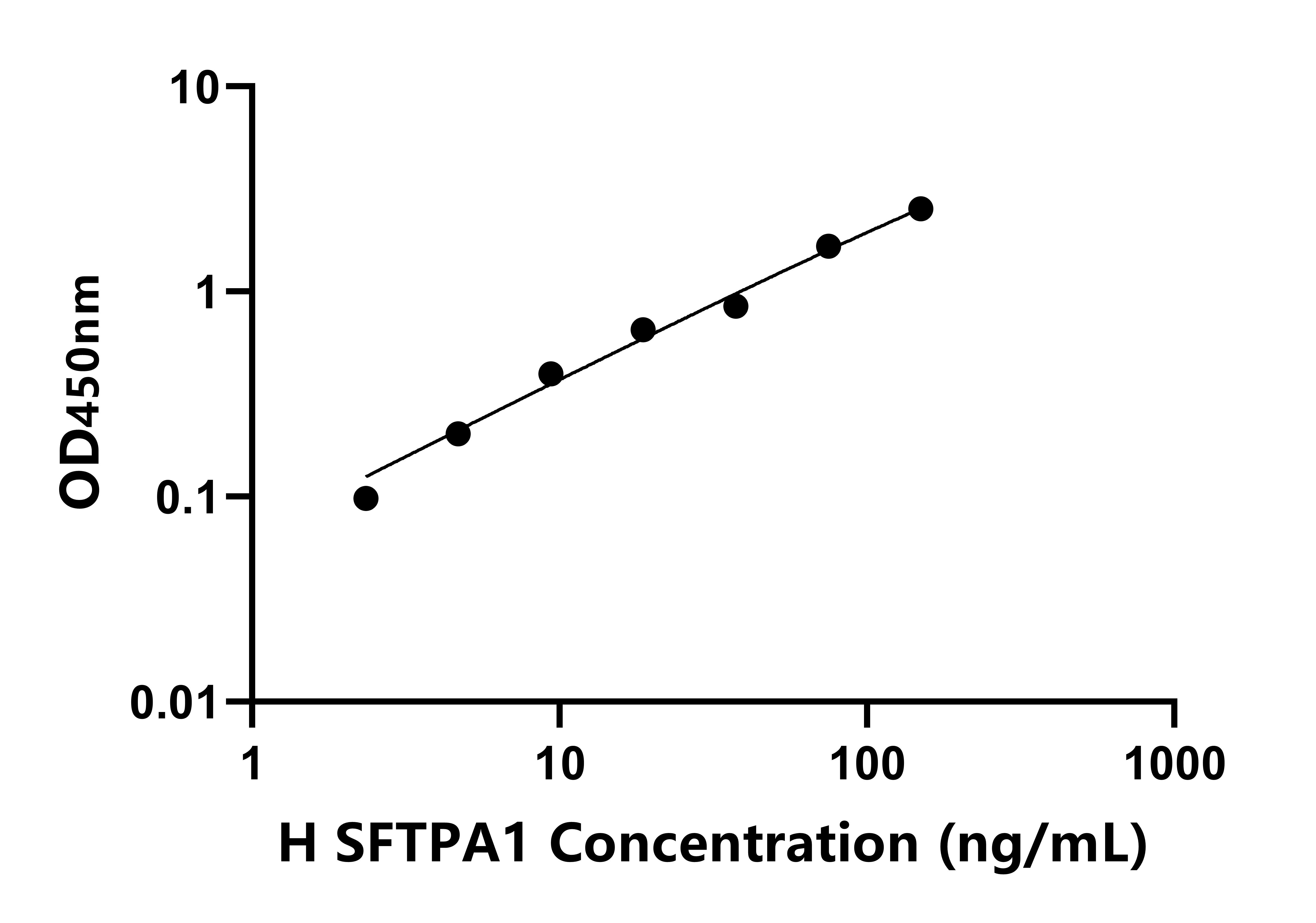 人表面活性物質(zhì)關(guān)聯(lián)蛋白A(SFTPA1)檢測試劑盒主圖