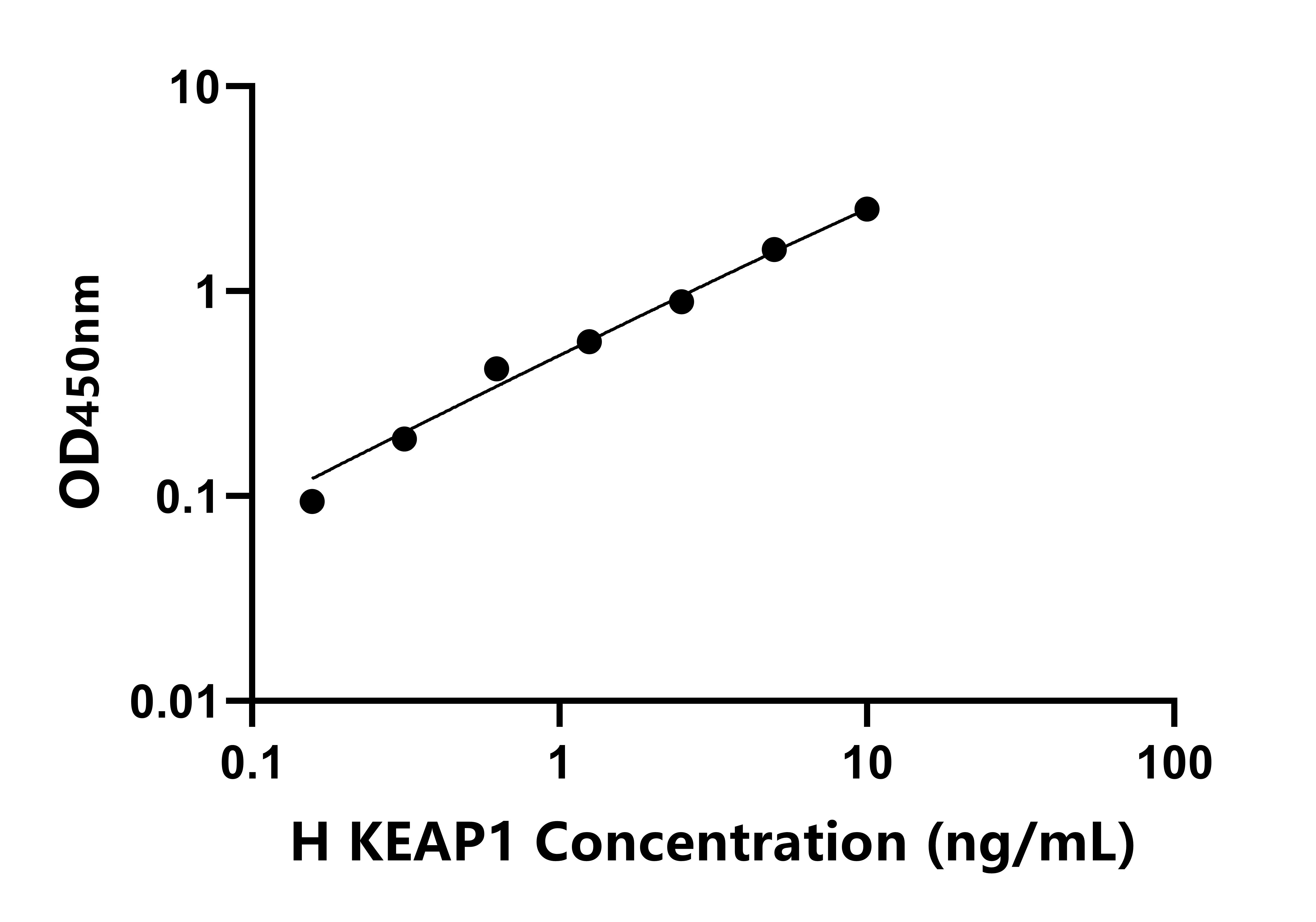 人Kelch樣ECH關聯蛋白1(KEAP1)檢測試劑盒主圖