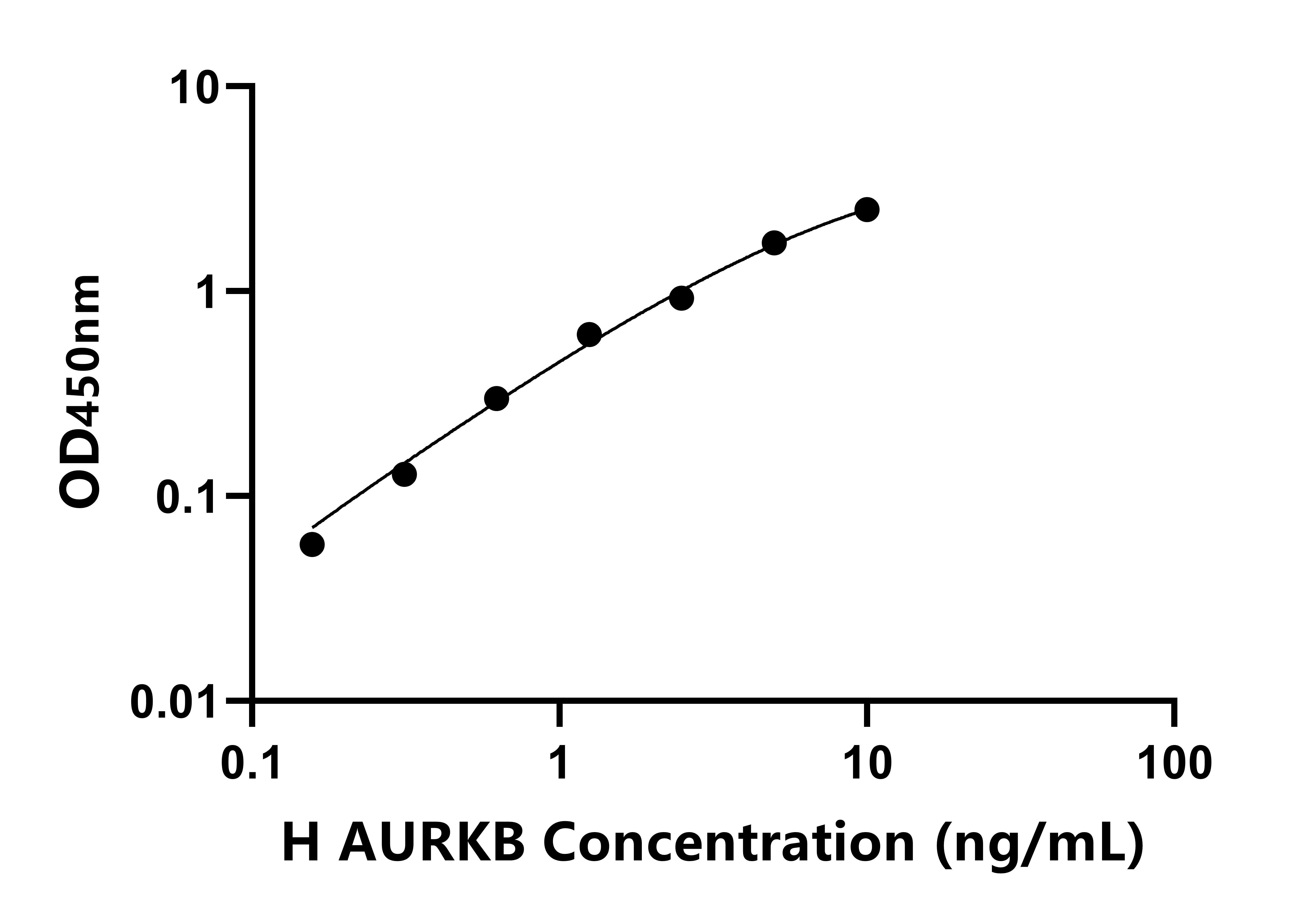 人Aurora激酶B(AURKB)檢測試劑盒主圖
