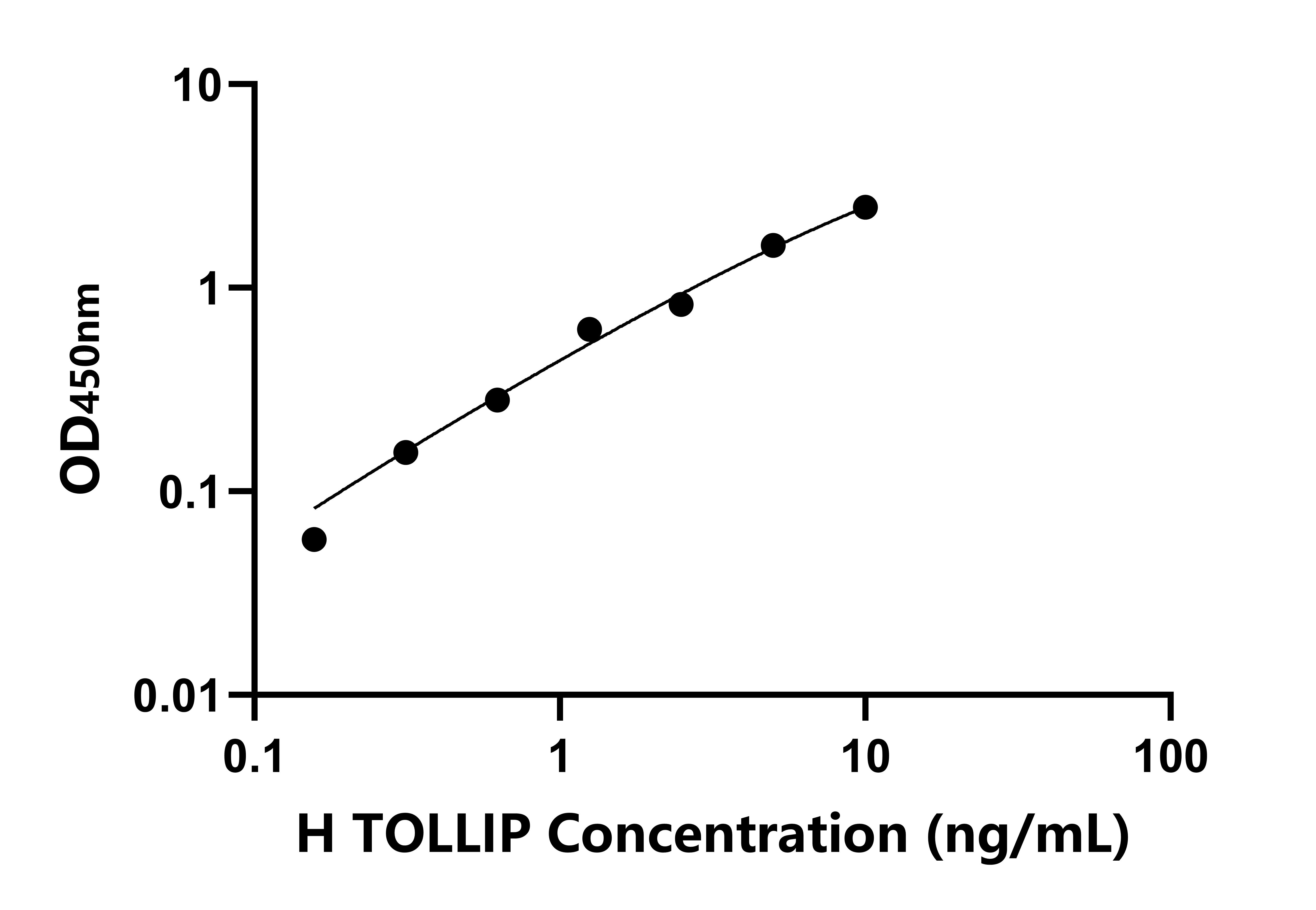 人Toll相互作用蛋白(TOLLIP)檢測試劑盒主圖